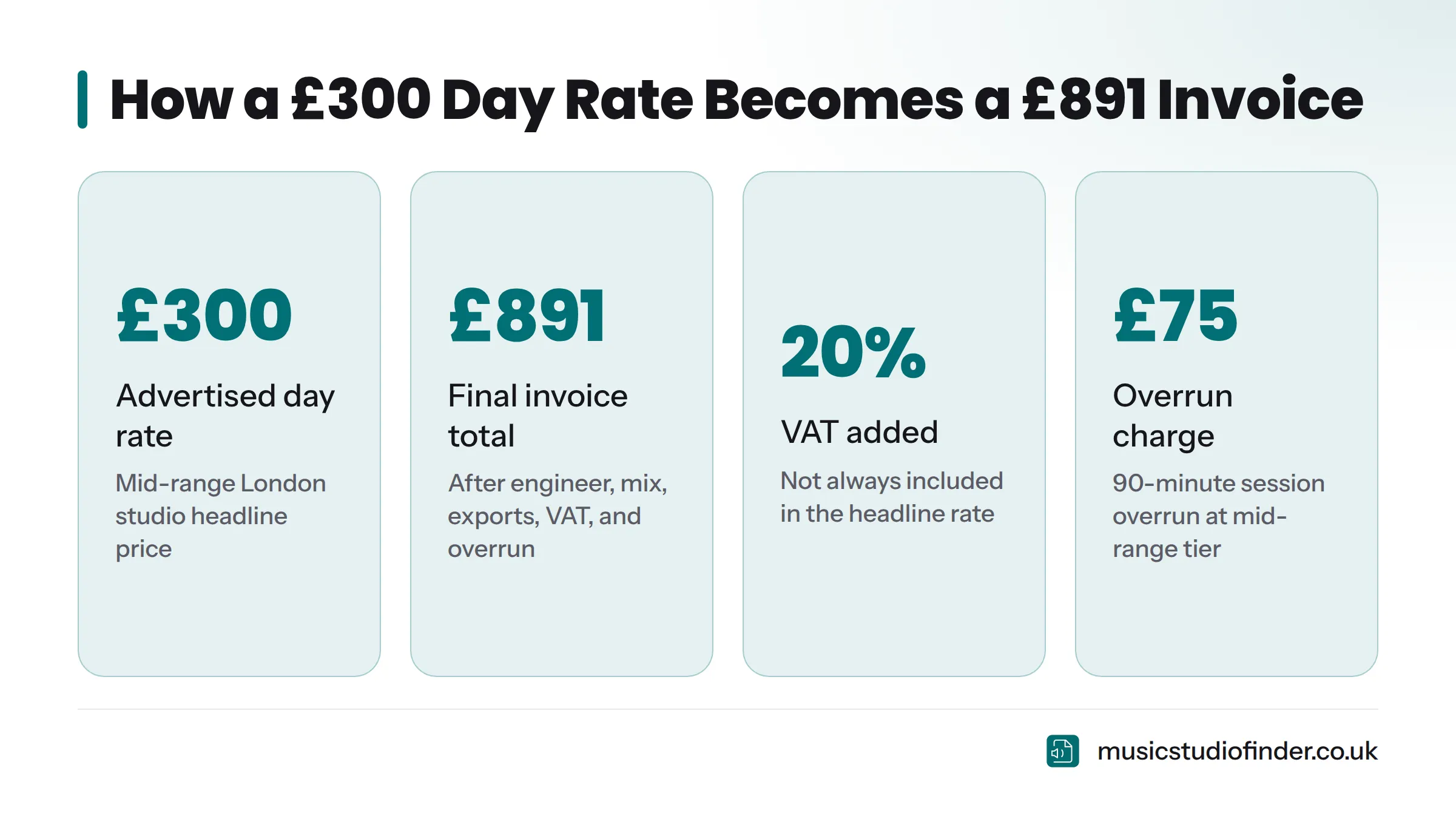 A stats graphic showing a £300 advertised London day rate rising to a £891 total once engineer, rough mix, stem exports, VAT, and overrun costs are added.