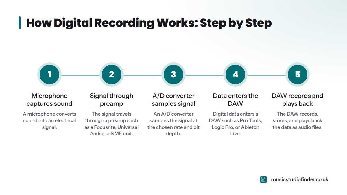 A five-step diagram showing how sound travels from a microphone through a preamp and A/D converter into a DAW for recording and playback.