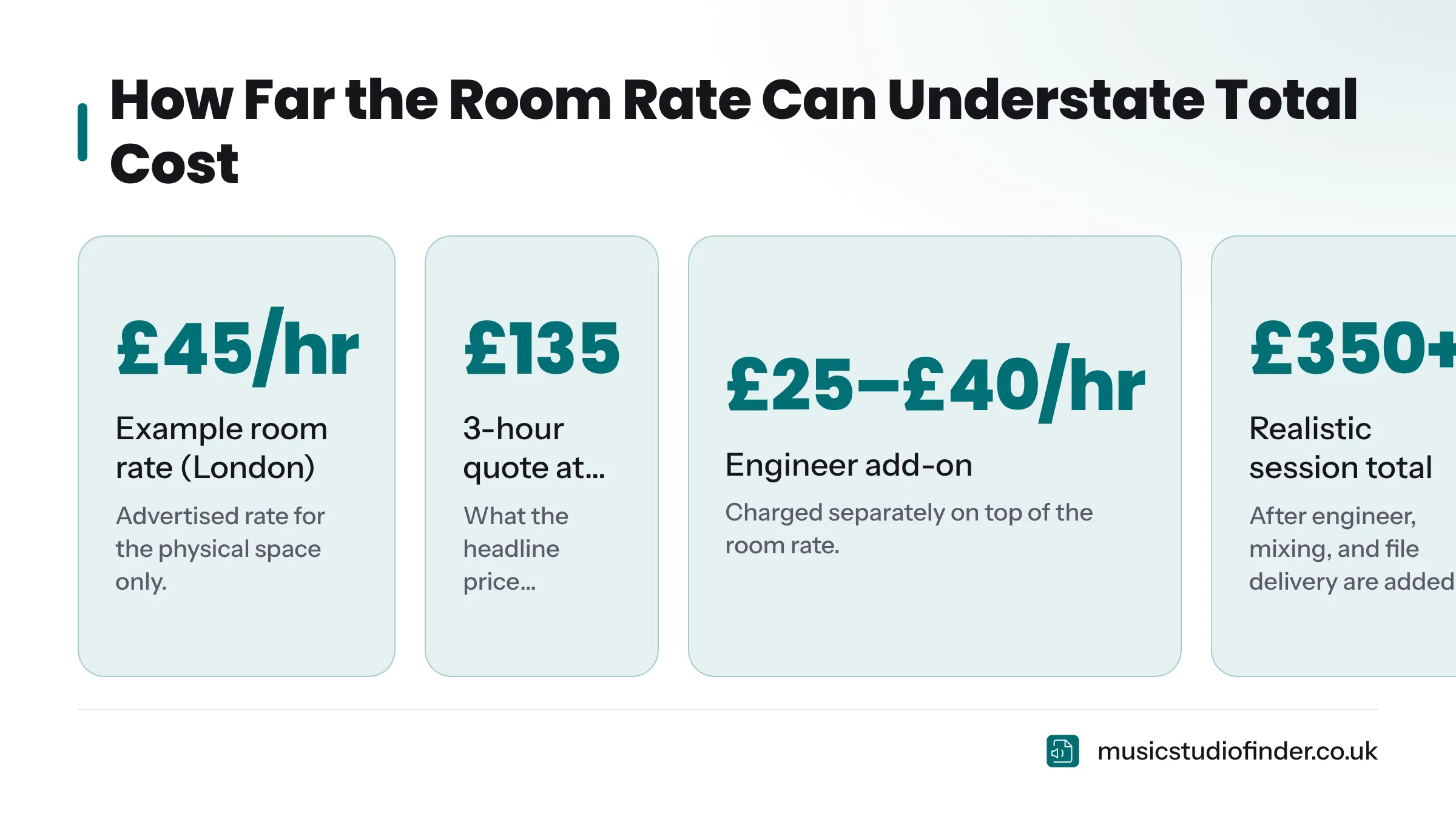 Four headline figures showing how a London studio session quoted at £135 for three hours can realistically cost above £350 once engineer, mixing, and delivery fees are added.