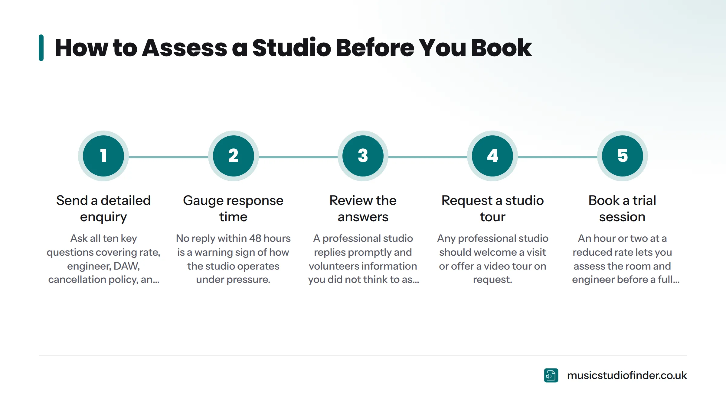 Five-step process from sending an enquiry to completing a trial session before committing to a full studio booking.