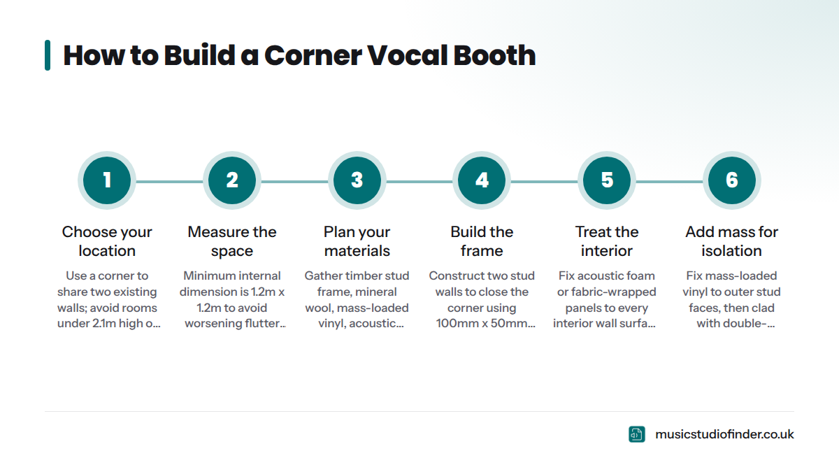 Seven-step process for building a DIY corner vocal booth at home, from choosing a location to testing and adjusting the finished build.