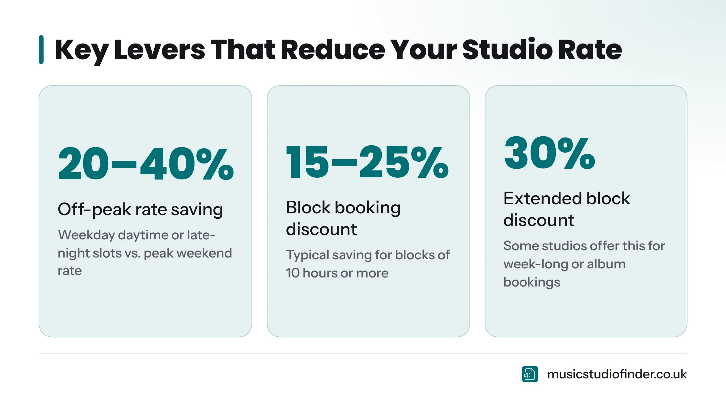 Stats showing off-peak bookings save 20–40% and block bookings of 10 or more hours typically save 15–25%, rising to 30% for week-long bookings.