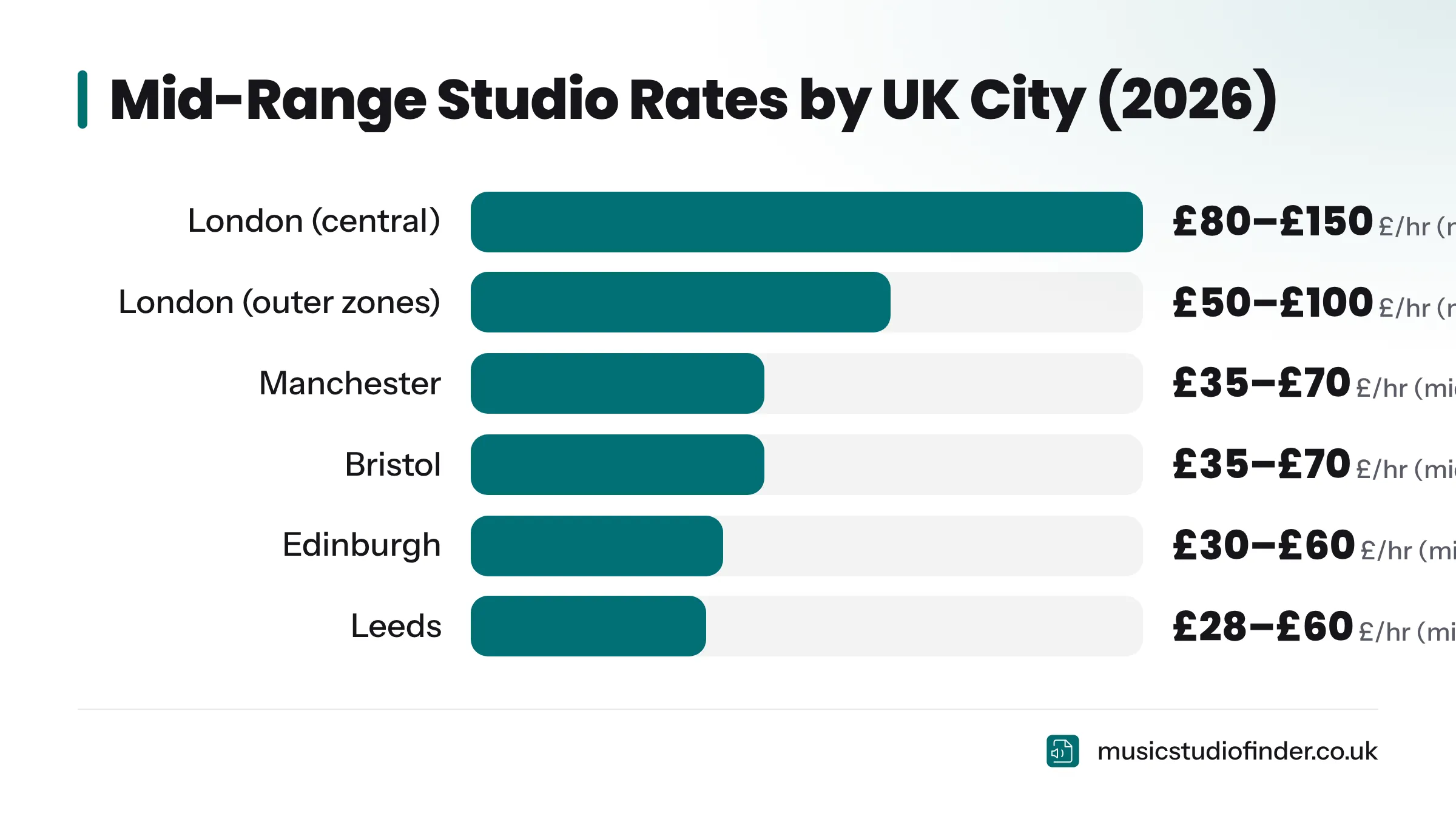 A bar chart comparing mid-range hourly studio rates across six UK cities, showing London central at £80–£150 per hour at the high end and Leeds at £28–£60 at the low end.