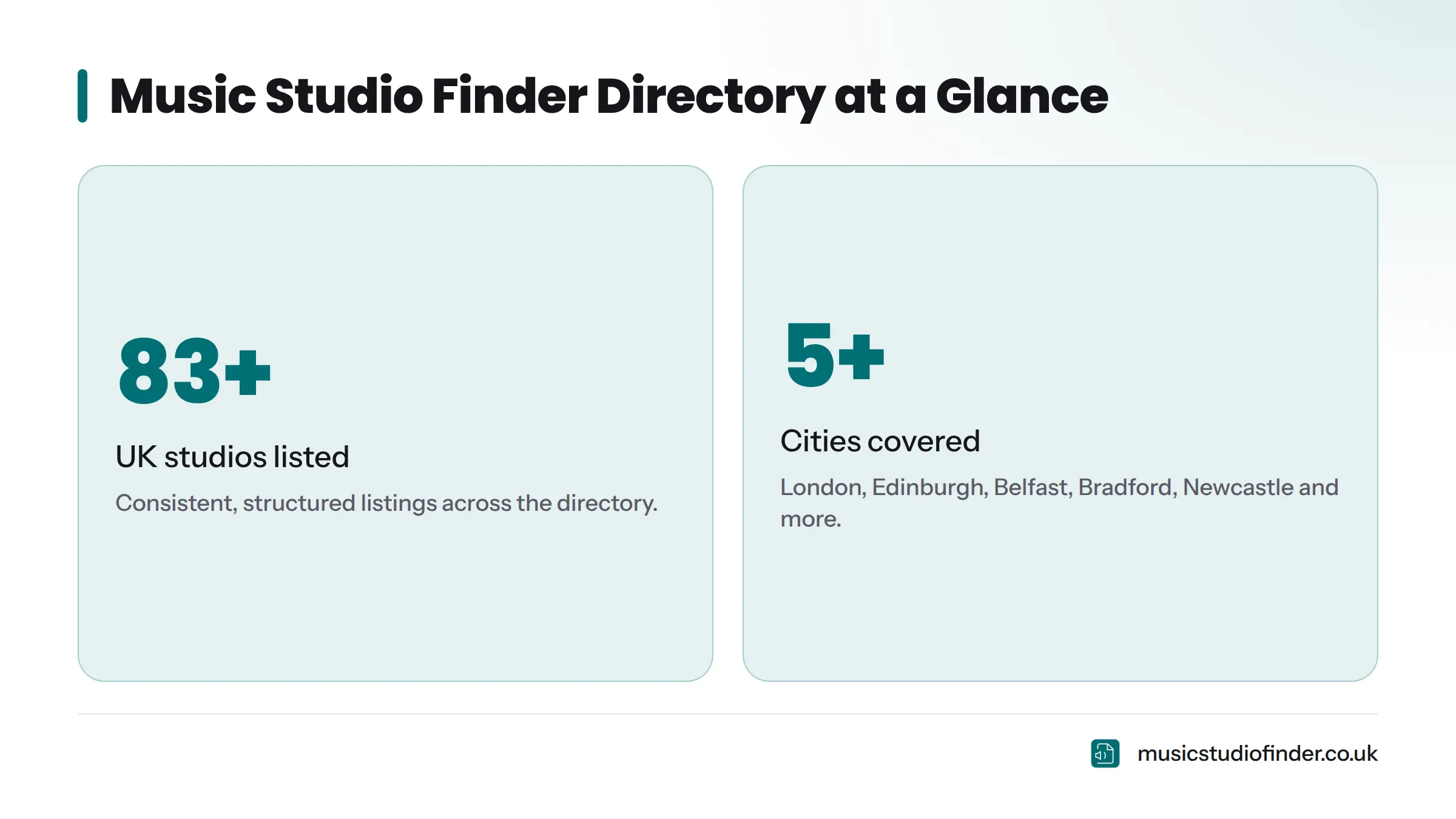 Stat card showing Music Studio Finder lists over 83 UK recording studios across cities including London, Edinburgh, Belfast, Bradford, and Newcastle.