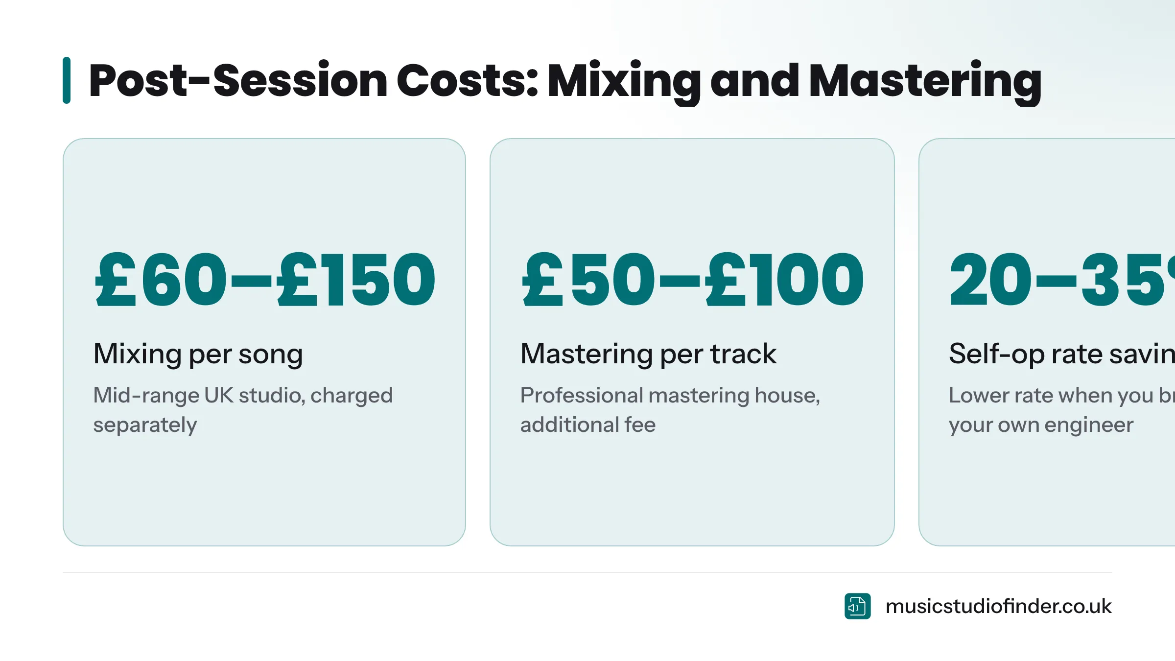 Stat cards showing typical UK studio costs for mixing (£60–£150 per song) and mastering (£50–£100 per track), both charged separately from the session rate.