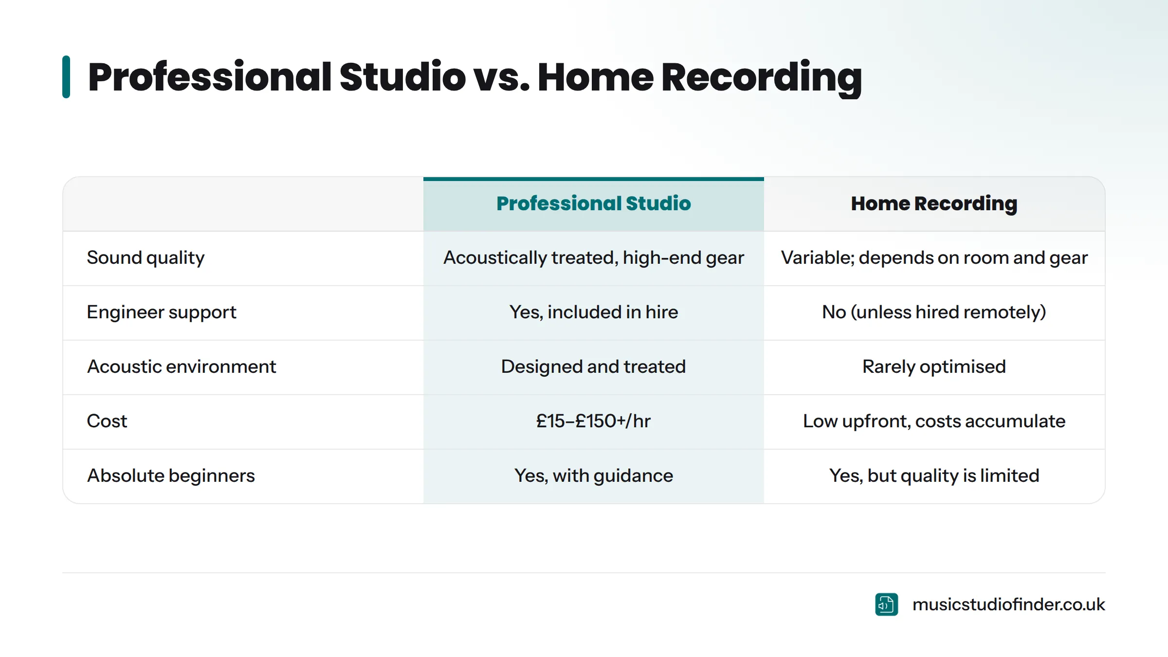 A comparison table contrasting professional studios and home recording across five criteria: sound quality, engineer support, acoustic environment, cost, and suitability for beginners.