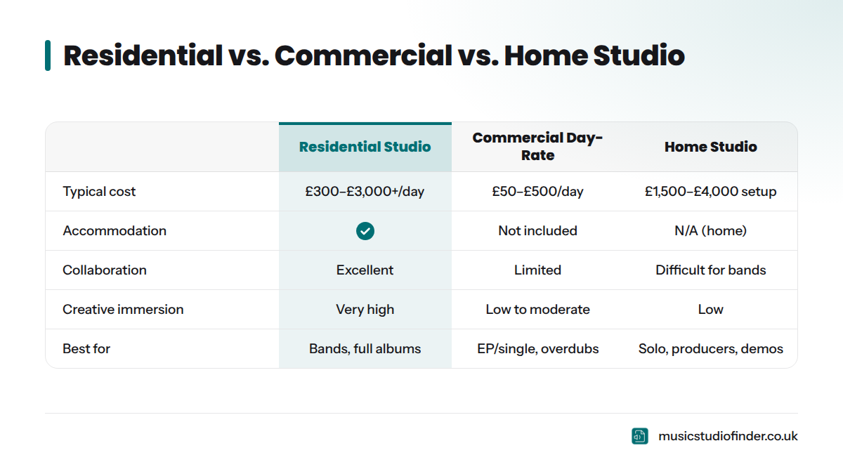 Comparison table of residential, commercial day-rate, and home studios across cost, collaboration, creative immersion, and accommodation.
