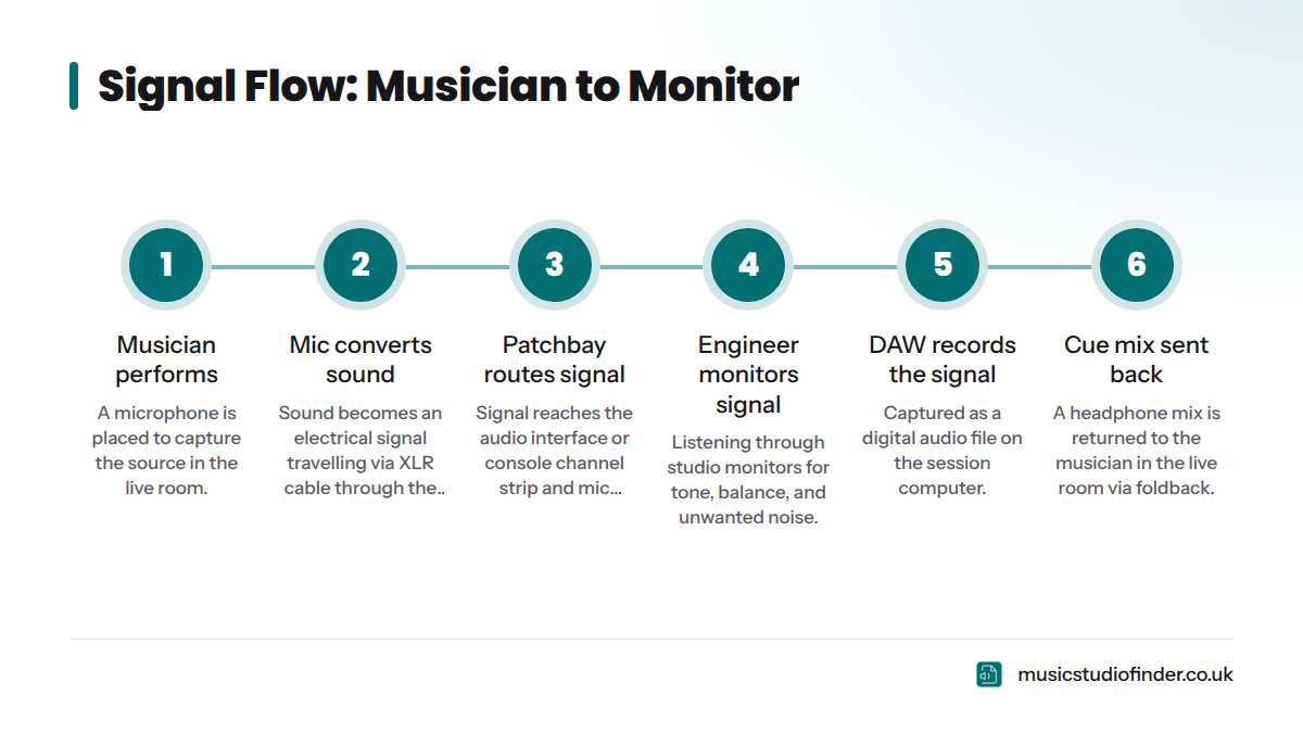 Six-step diagram showing how a sound travels from a musician performing in the live room through a microphone, cable, patchbay, preamp, and DAW to the engineer's monitors, with a cue mix sent back to