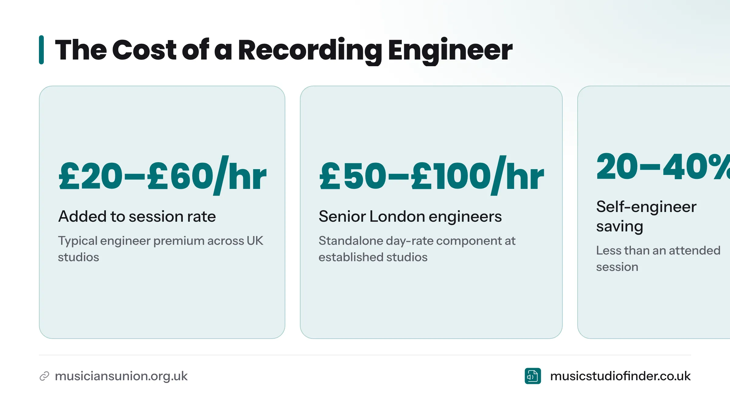 Four key figures showing engineer costs: £20–£60 per hour added to session rate, £50–£100 per hour for senior London engineers, 20–40% savings with self-engineer sessions, and £25,000–£55,000…