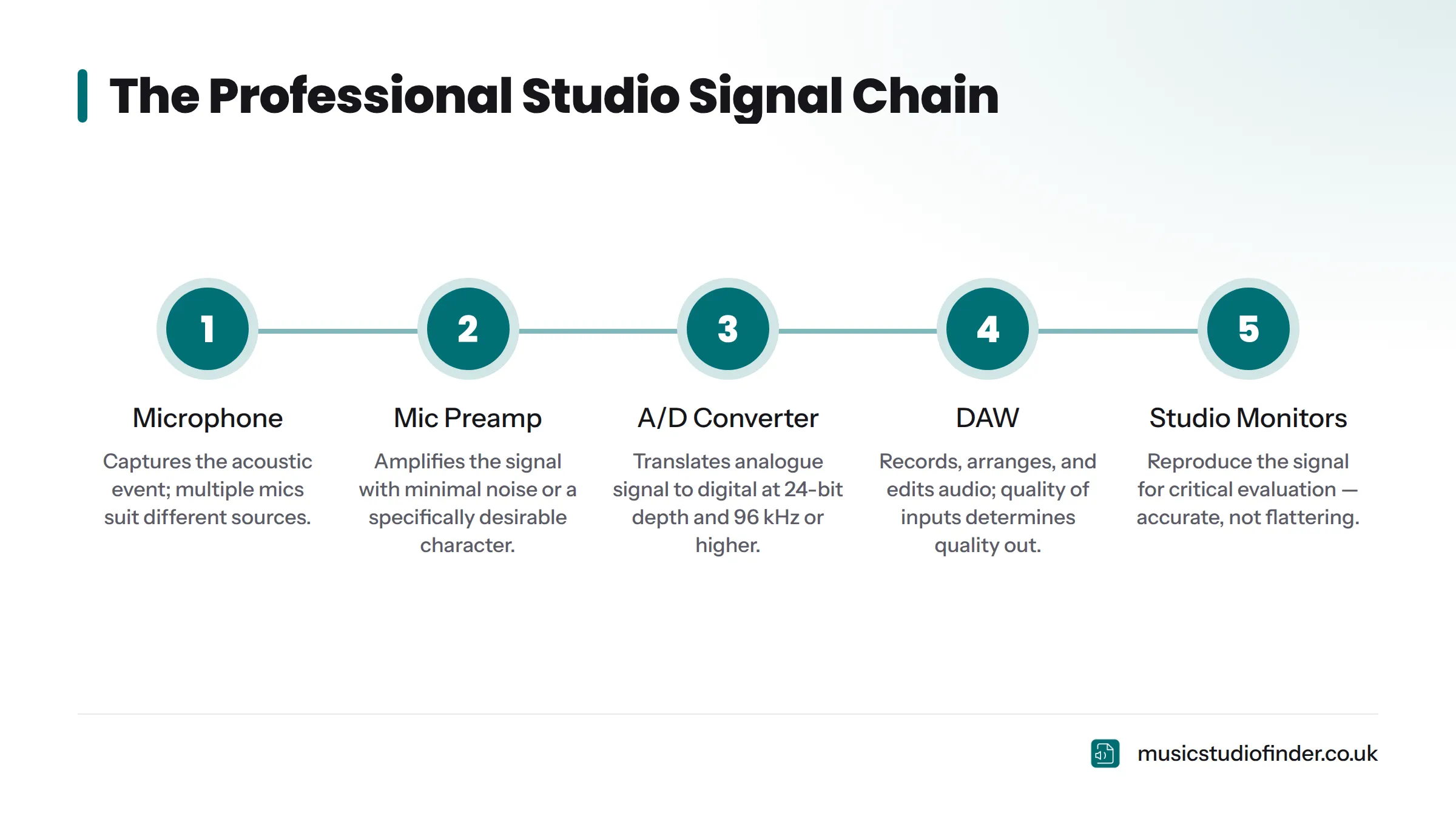 Five-step signal chain diagram showing audio travelling from instrument or voice through microphone, mic preamp, analogue-to-digital converter, DAW, and finally studio monitors.