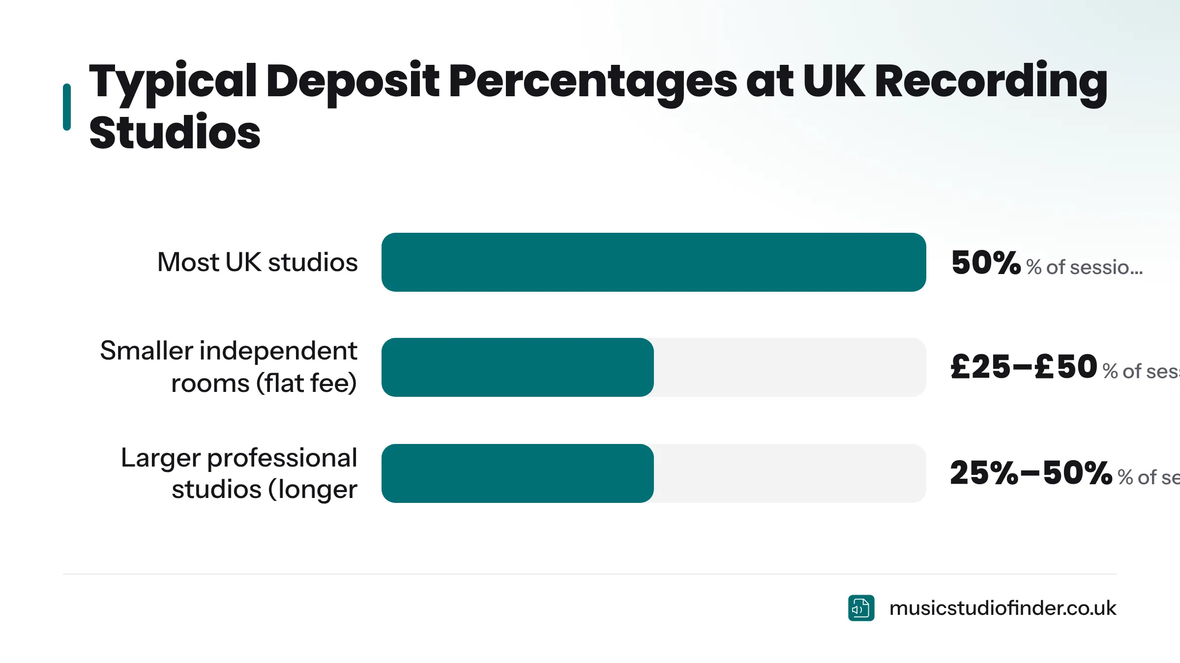 Bar chart showing that most UK studios charge a 50% deposit, smaller independents charge a flat £25 to £50 fee, and larger professional studios charge 25% to 50% on longer bookings.
