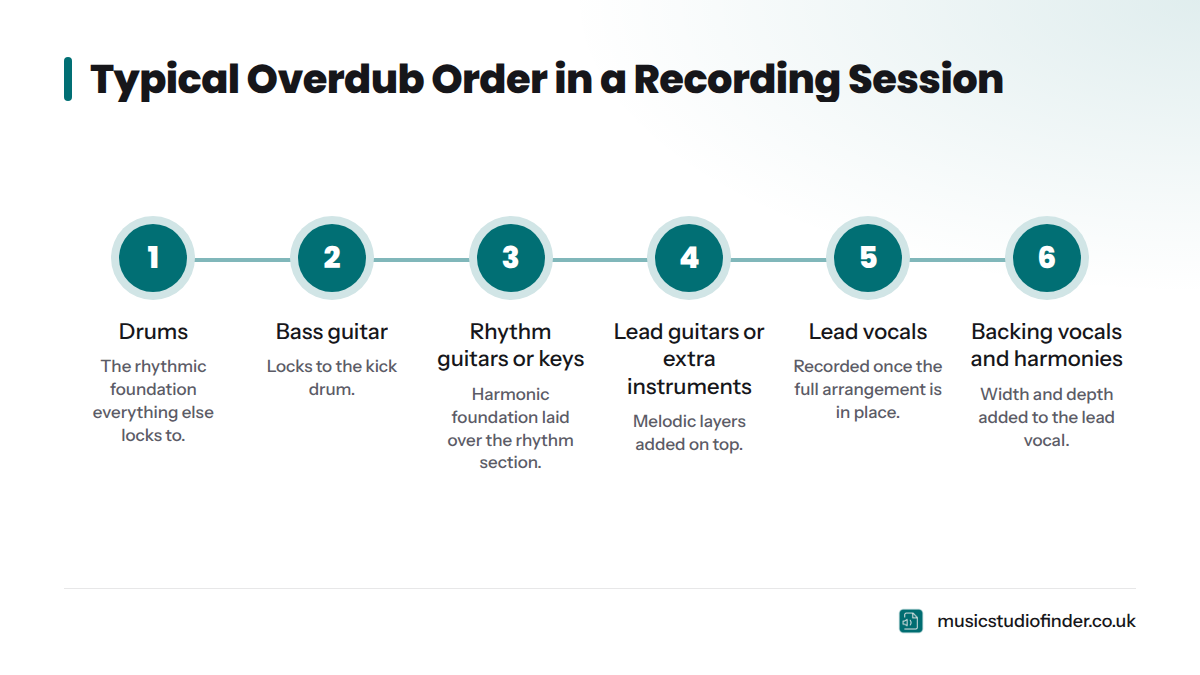 A seven-step diagram showing the standard order for recording overdubs: drums first, then bass, rhythm guitars or keys, lead guitars, lead vocals, backing vocals and harmonies, and finally ear candy s
