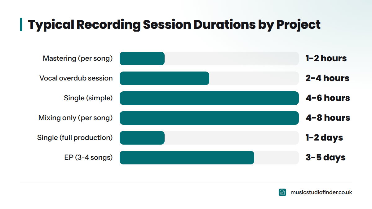 A bar chart comparing typical studio time for different project types: a simple single takes 4 to 6 hours, a vocal overdub session 2 to 4 hours, mixing one song 4 to 8 hours, mastering one song 1 to 2