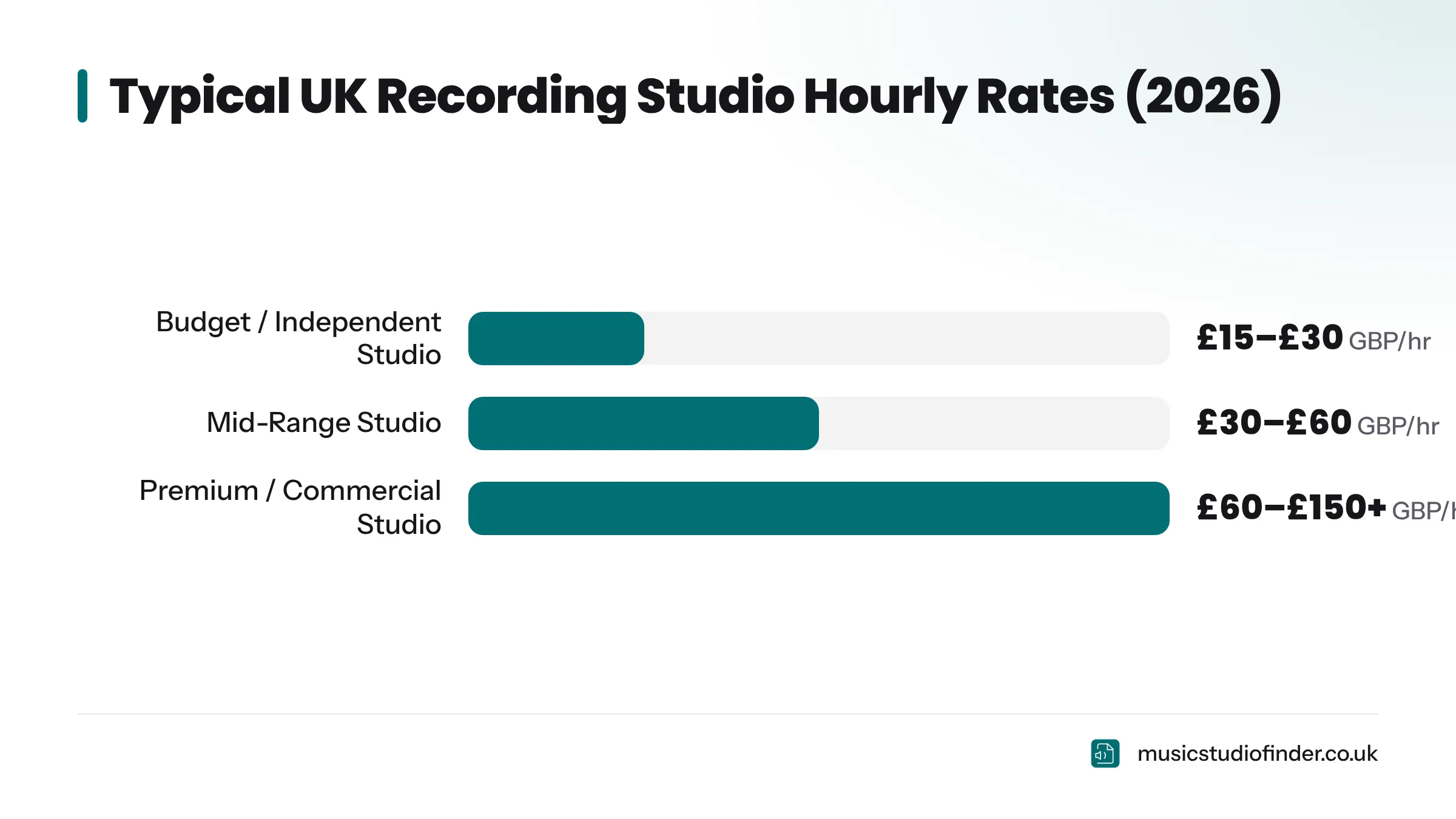 A bar chart showing three studio tiers: budget studios cost £15–£30 per hour, mid-range studios cost £30–£60 per hour, and premium studios cost £60–£150+ per hour.
