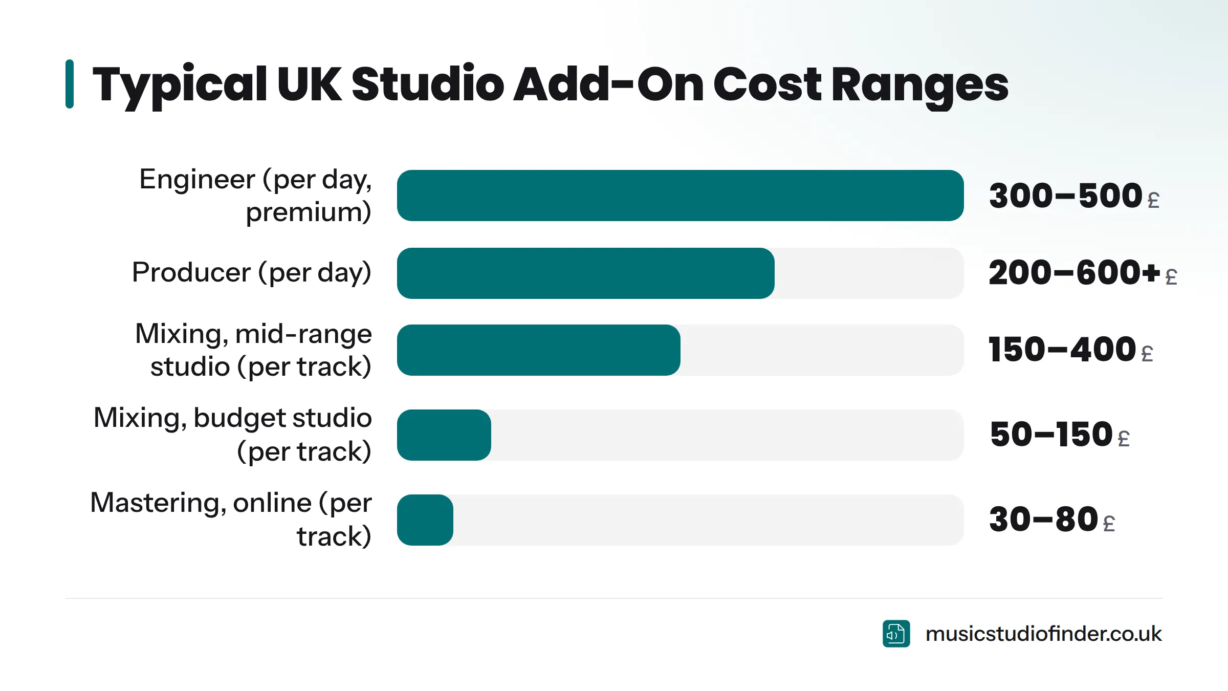 A bar chart comparing typical UK per-track or per-day cost ranges for engineer fees, producer fees, mixing, and mastering, showing mastering at the lower end and producer fees the highest.