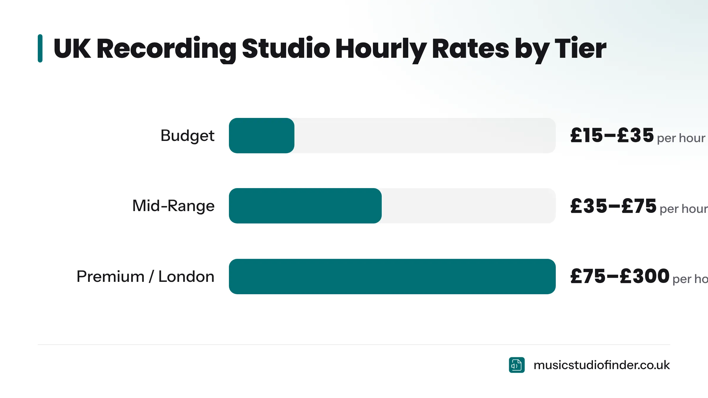 A bar chart showing UK studio hourly rates ranging from £15–£35 for budget, £35–£75 for mid-range, and £75–£300 for premium studios.