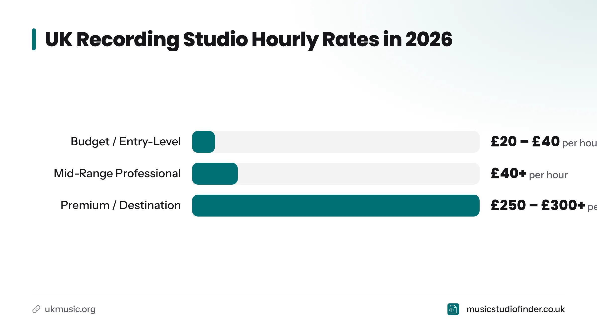 Bar chart showing UK studio hourly rates by tier: budget studios from £20 to £40, mid-range from £40 upward, and premium studios at £250 to £300 or more per hour.