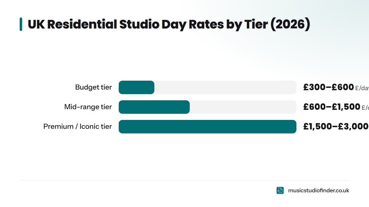 Bar chart comparing daily residential studio rates across three tiers: budget at £300–£600, mid-range at £600–£1,500, and premium at £1,500–£3,000 or more.