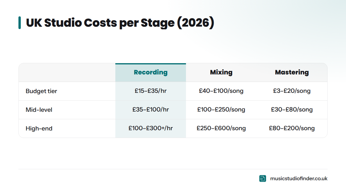 A comparison table showing typical UK costs per song for recording, mixing, and mastering across budget and professional tiers in 2026.