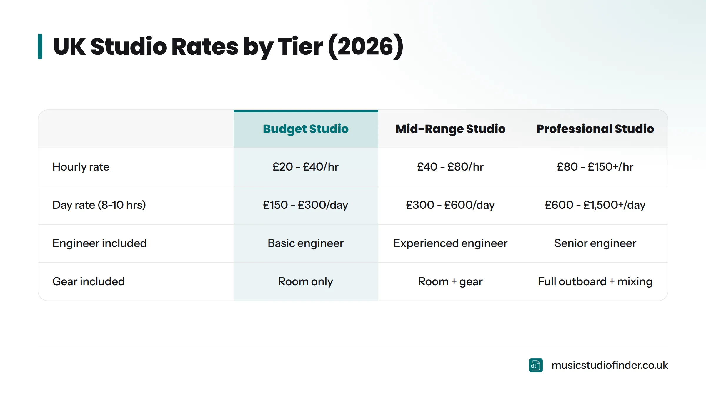 Comparison table of UK recording studio hourly and day rates across budget, mid-range, and professional tiers, ranging from £20/hr to £150+/hr and £150/day to £1,500+/day.