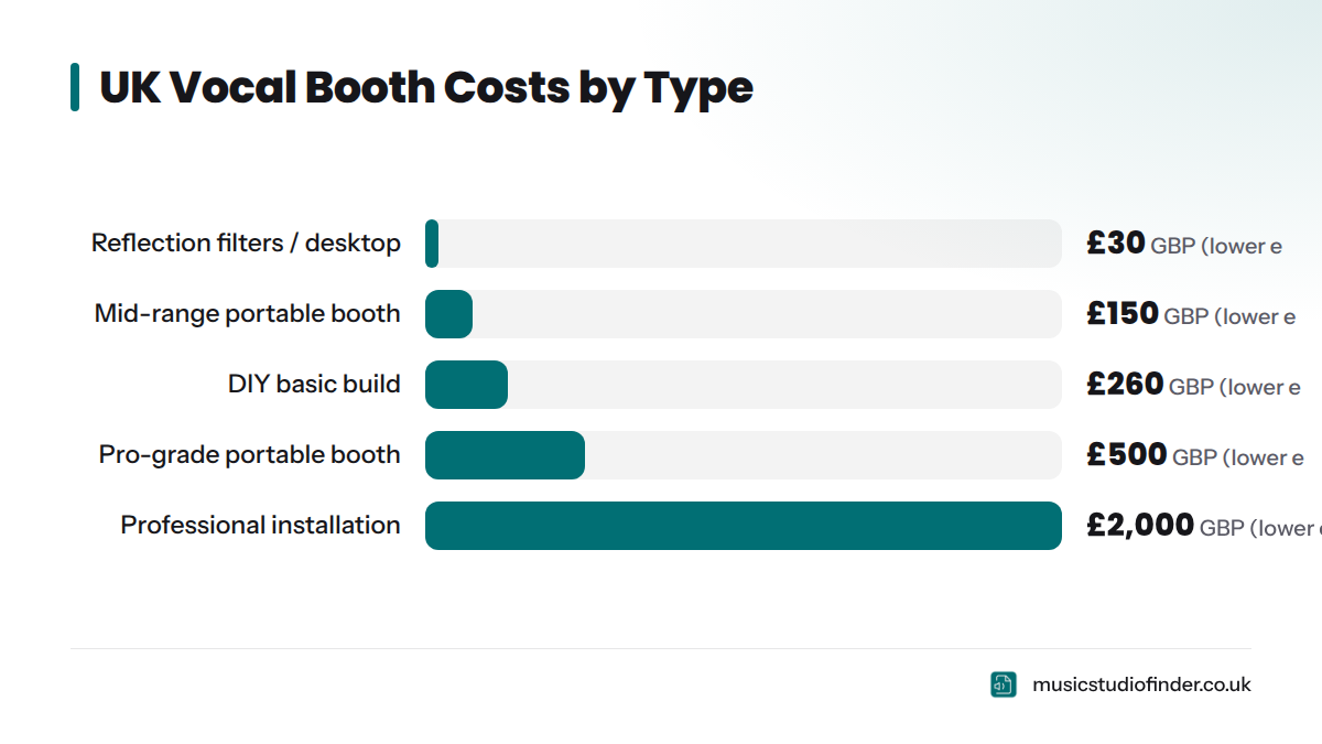 Bar chart comparing minimum costs of four vocal booth approaches in the UK, from £30 for entry-level reflection filters up to £2,000 for professional installation.
