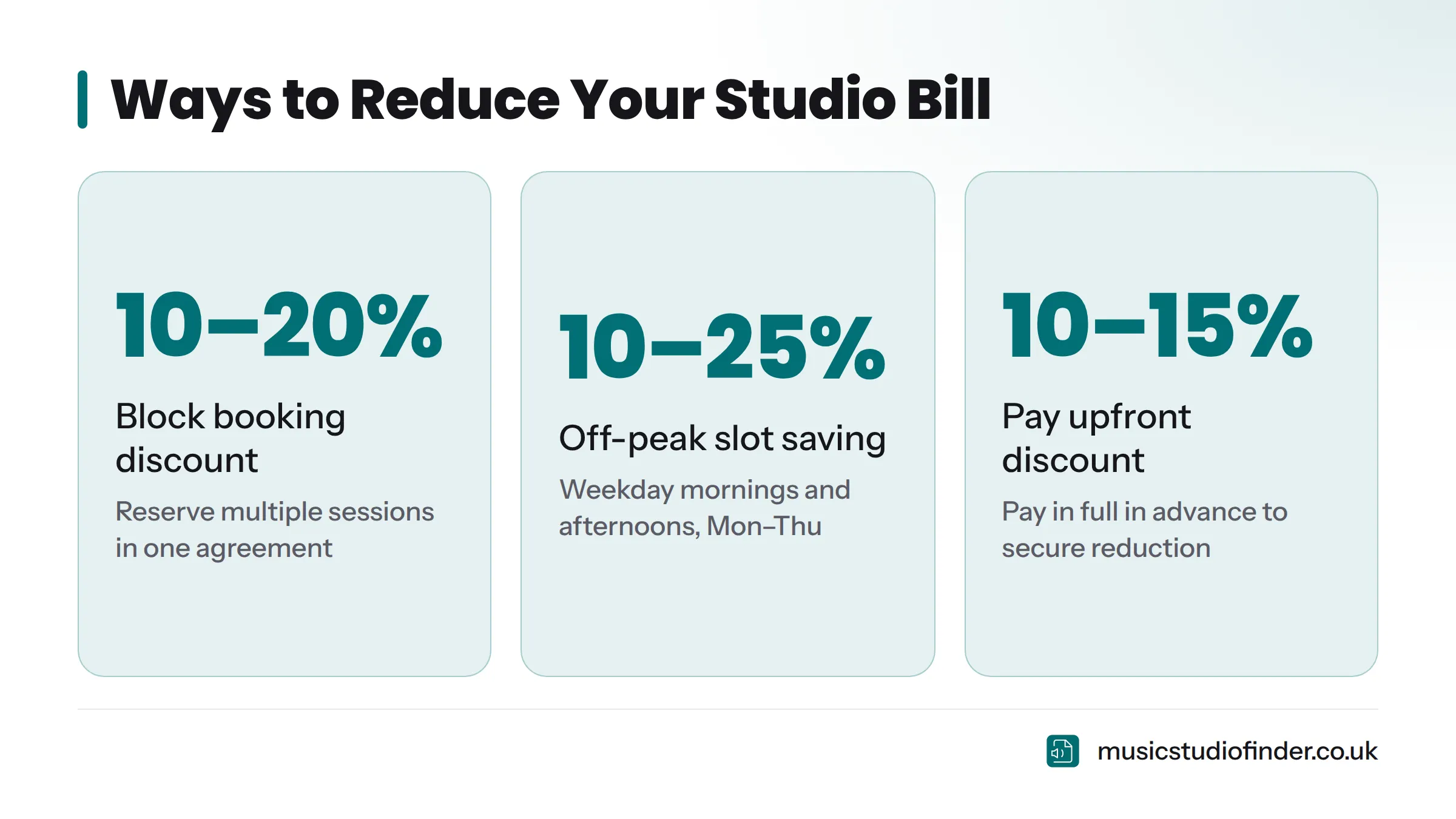 Stat cards highlighting key savings available: 10–20% off with block booking discounts, 10–25% off for off-peak slots, and 10–15% off for paying upfront in advance.