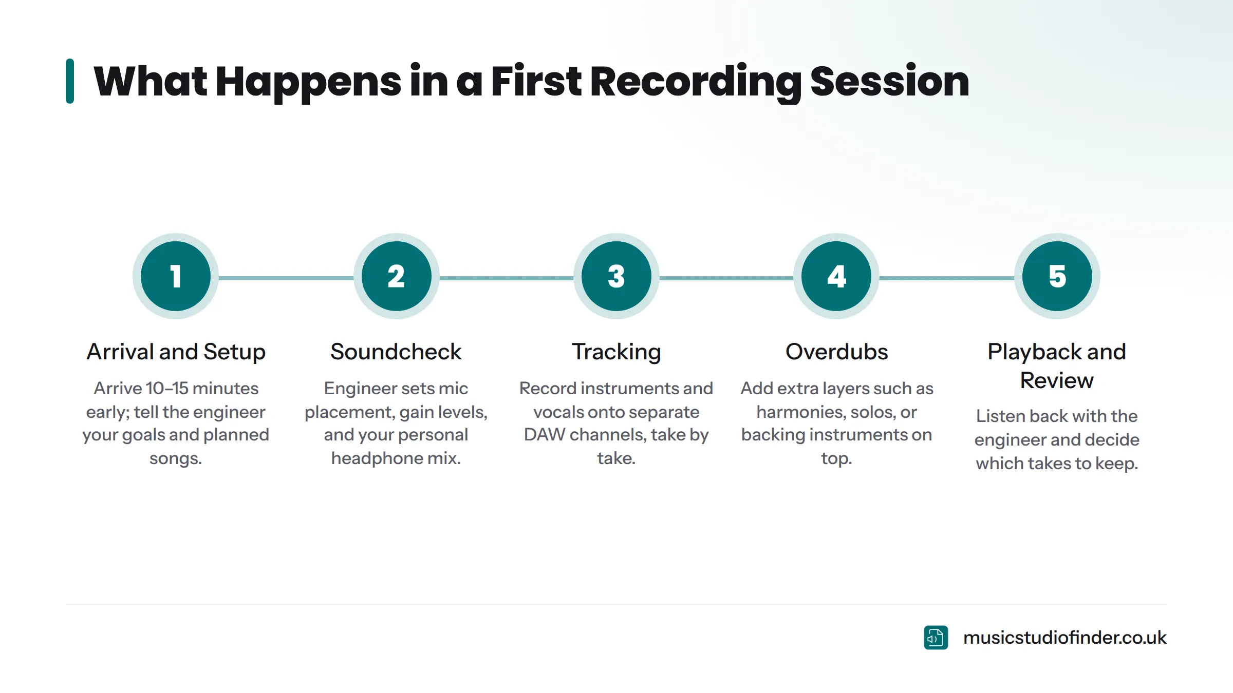 A five-step diagram showing the order of a beginner studio session: arrival and setup, soundcheck, tracking, overdubs, then playback and review.