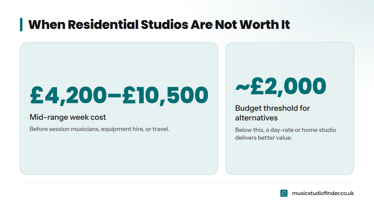 Key cost thresholds showing residential studios are overkill for budgets under £2,000 and a mid-range week costs between £4,200 and £10,500.