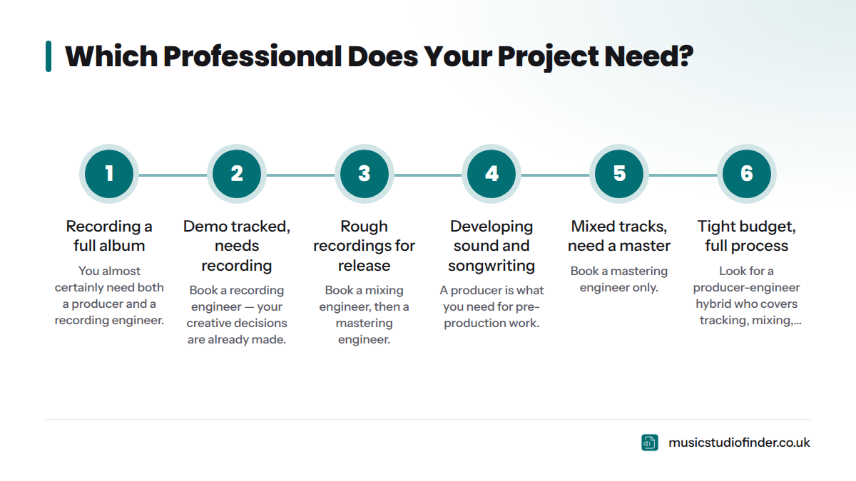 A six-step decision framework matching a musician's project stage to the correct professional: producer, recording engineer, mixing engineer, mastering engineer, or a hybrid.