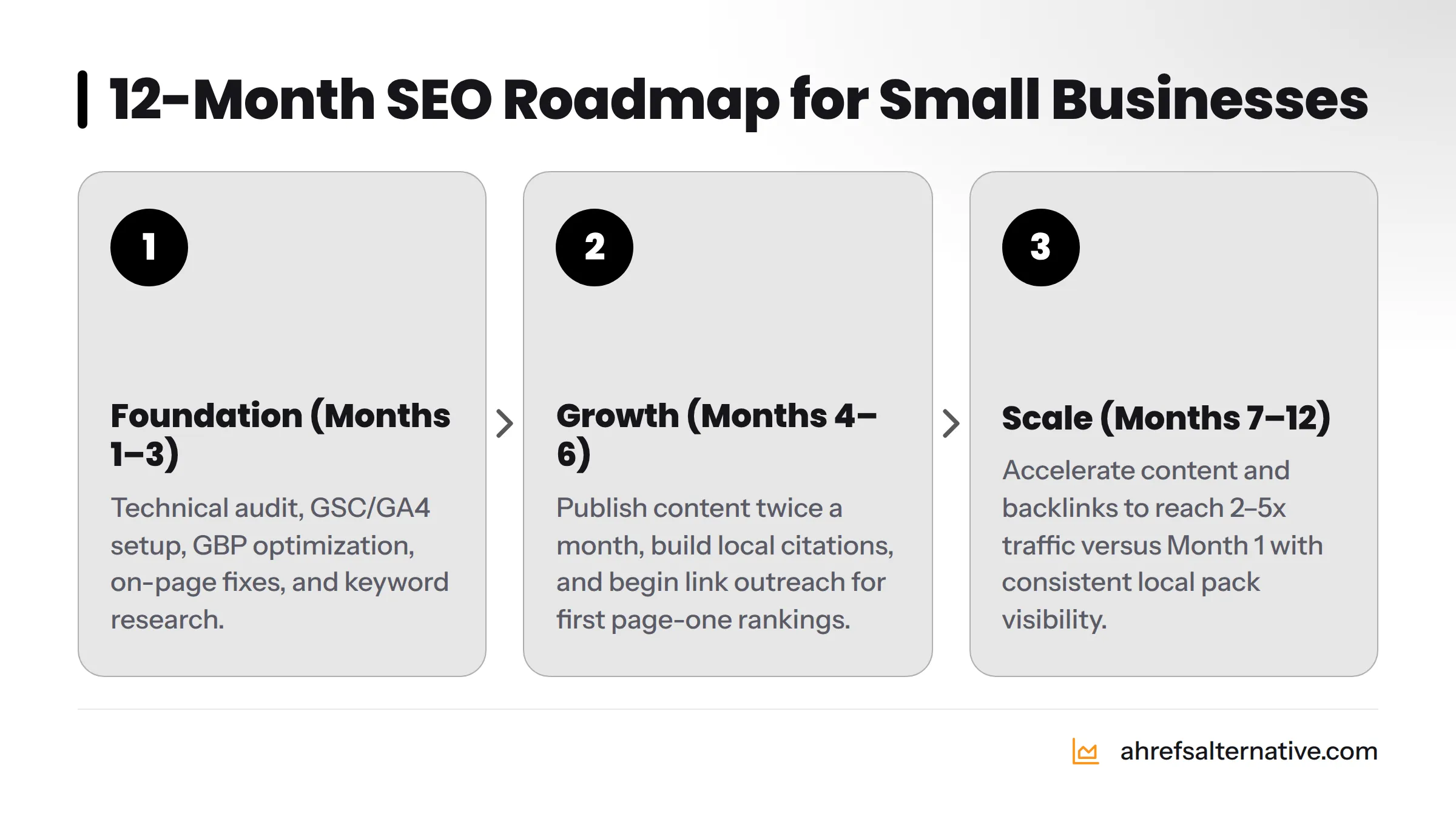 Three-phase SEO roadmap spanning 12 months, moving from technical foundation in months one to three, through content and citation growth in months four to six, to scaling authority and rankings in…