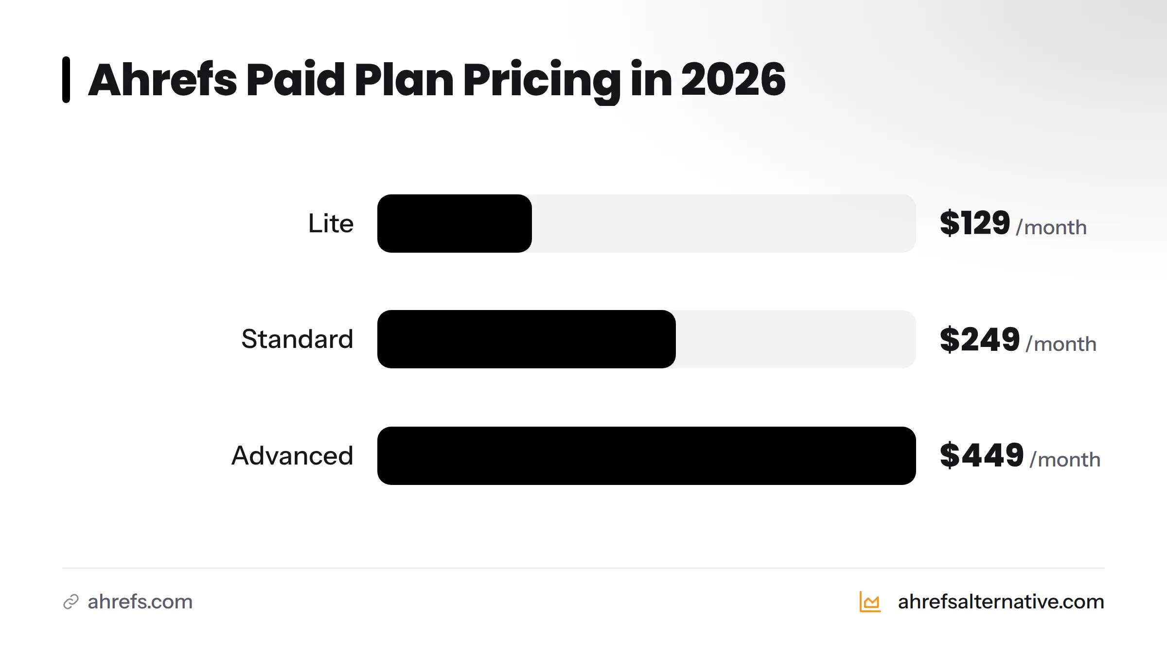 Bar chart showing Ahrefs' four paid plans: Lite at $129/month, Standard at $249/month, Advanced at $449/month, and Enterprise at custom pricing.