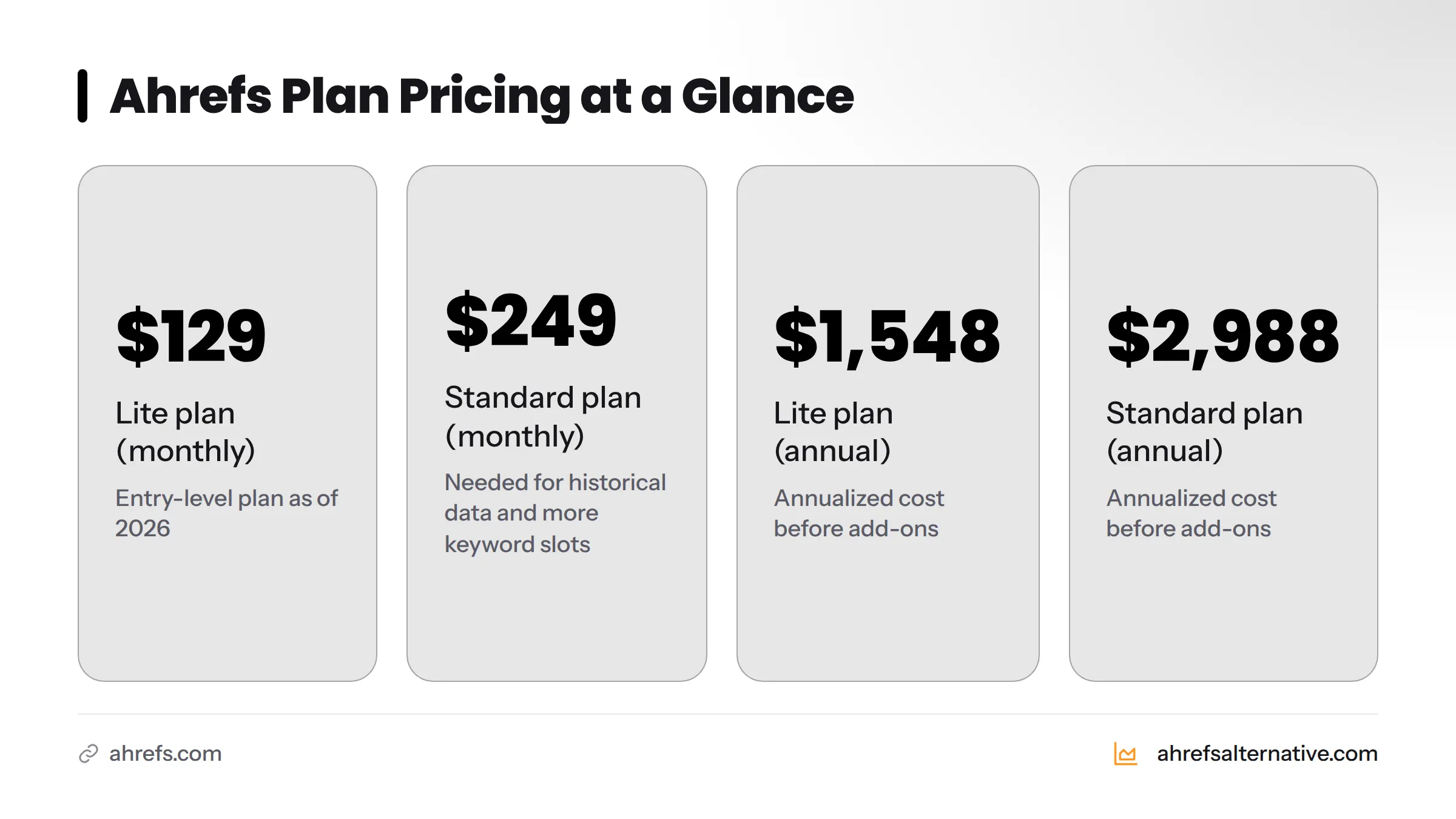 Four headline numbers showing Ahrefs Lite at $129 per month, Standard at $249 per month, and annualized costs of $1,548 and $2,988.