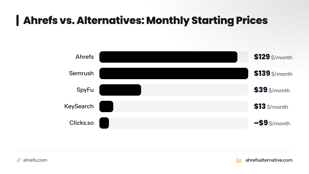 A bar chart comparing monthly starting prices of keyword tools: Ahrefs at $129/month, Semrush at $139/month, SpyFu at $39/month, KeySearch at $13/month, and Clicks.so at approximately $9/month.