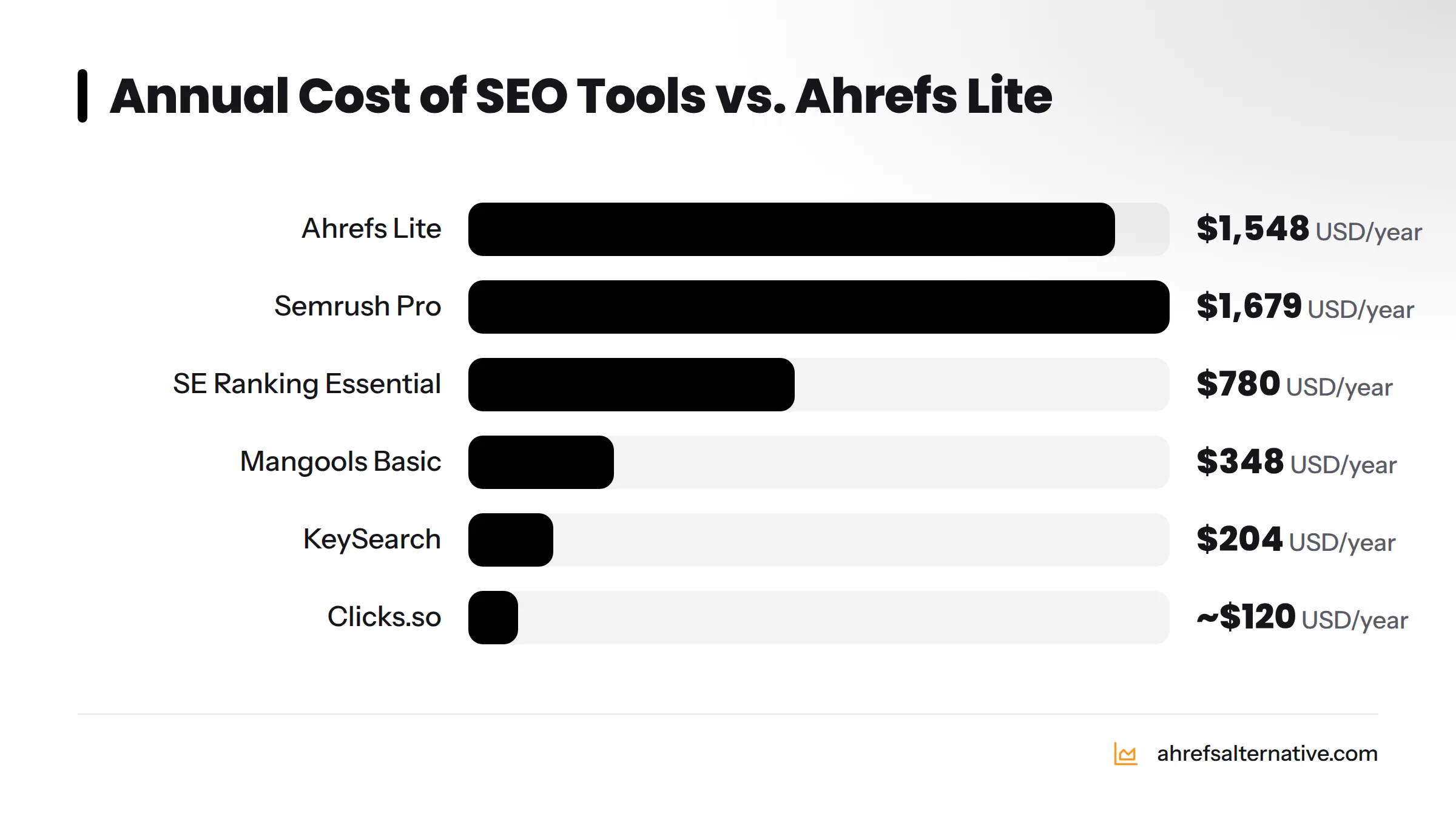 Bar chart comparing annual costs of seven SEO tools, ranging from $120 for Clicks.so to $1,679 for Semrush Pro, with Ahrefs Lite at $1,548 as the baseline.