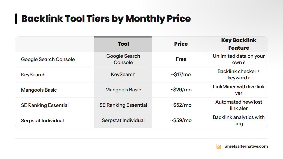 Comparison of five budget tiers for backlink tools, from free tools like Google Search Console and Seobility up to paid options like SE Ranking at around $52 per month and Serpstat at around $59 per m