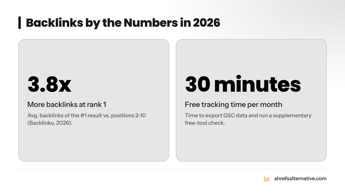 Two key stats from a 2026 Backlinko study: the number one Google result has 3.8 times more backlinks than positions two through ten, and the free tracking workflow takes about 30 minutes per month.