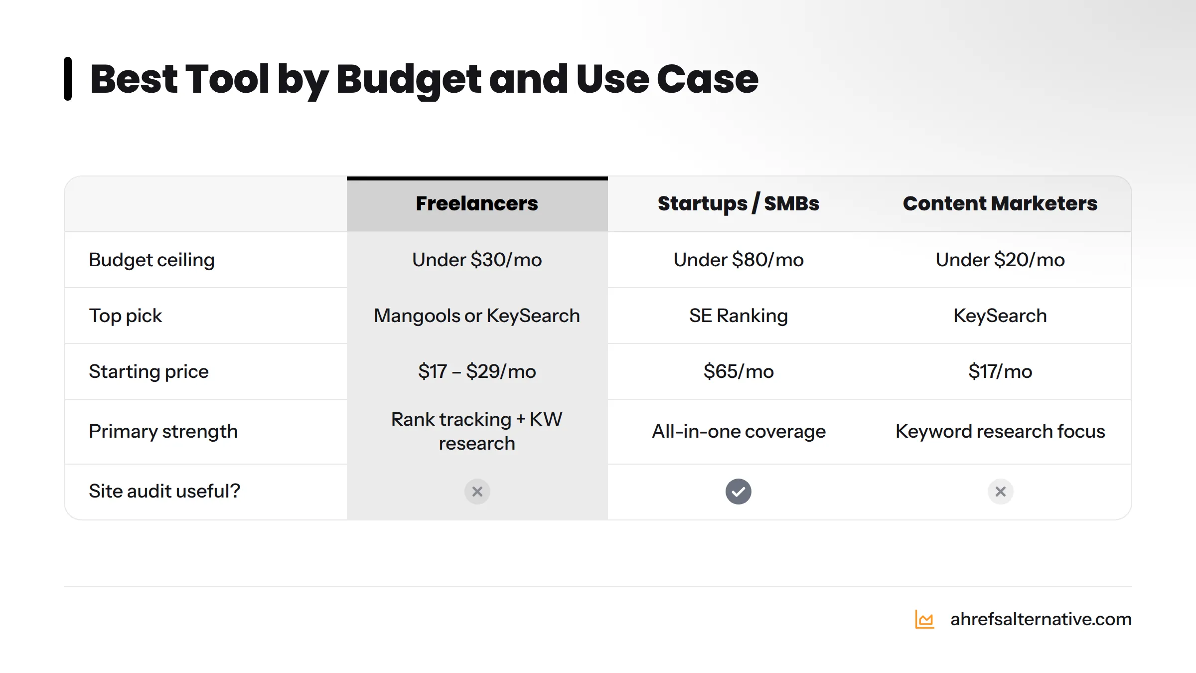 Comparison table of recommended SEO tools across three audience segments: freelancers, startups, and content marketers, showing best-fit tool and monthly price.