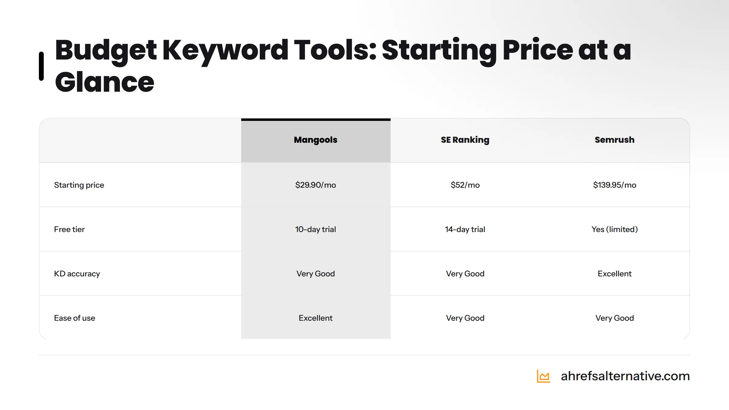 Comparison of five keyword research tools showing free tier availability and starting prices, ranging from free to $139.95/month for Semrush.