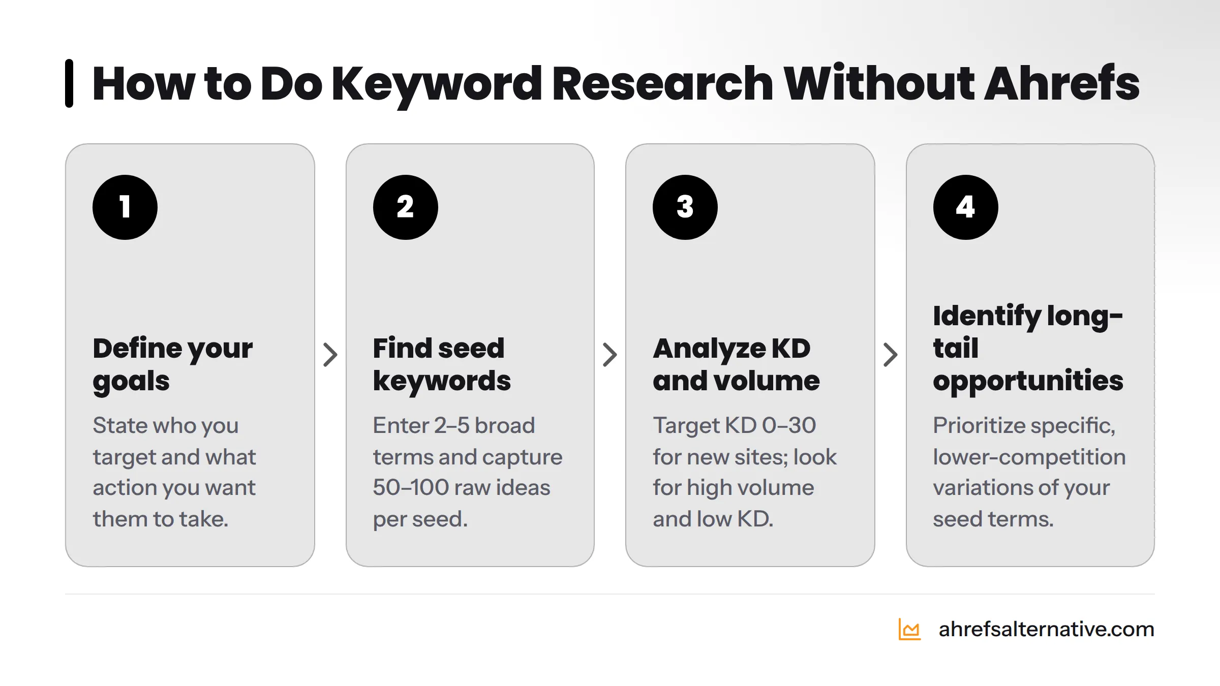 Four-step process: define goals, find seed keywords, analyze difficulty and volume, then identify long-tail opportunities.