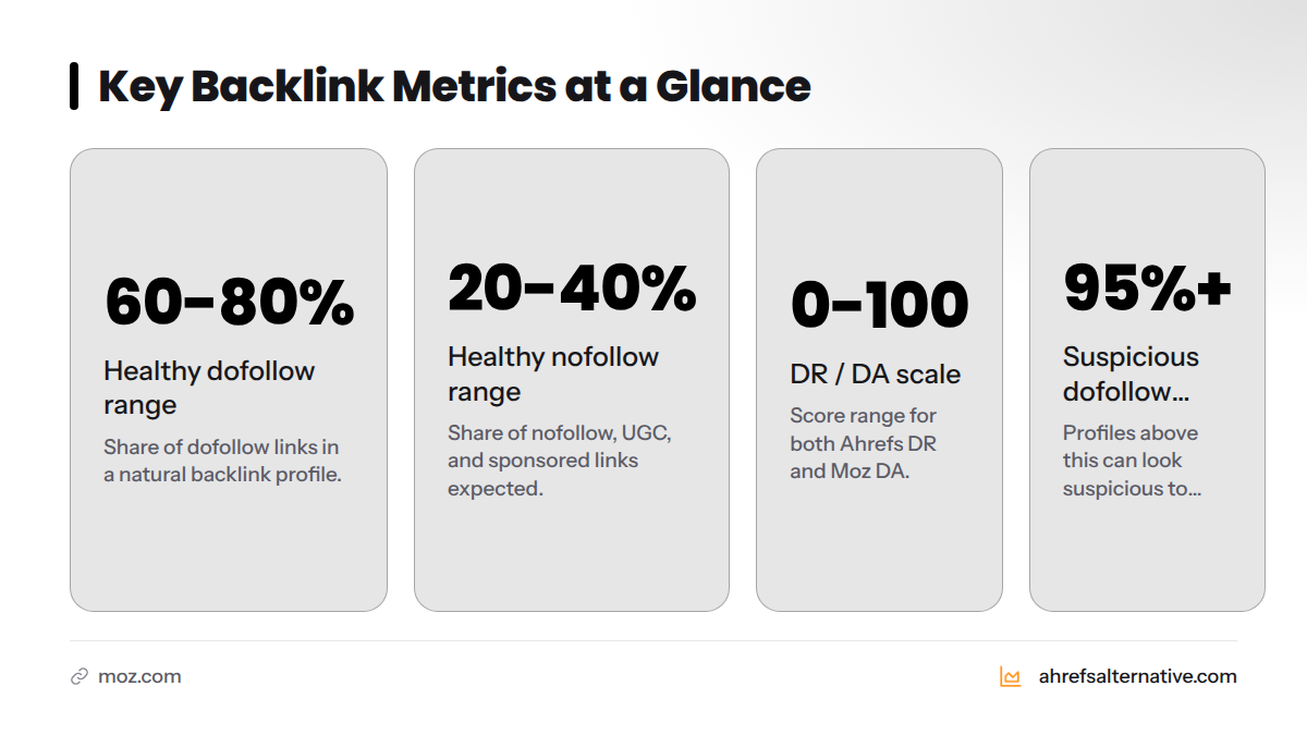 Four headline stats: dofollow links should be 60-80% of a profile, nofollow 20-40%, both Domain Rating and Domain Authority score on a 0-100 scale, and over 95% dofollow looks suspicious to search alg