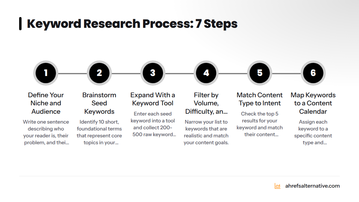 A seven-step flowchart showing the keyword research process from defining your niche to tracking rankings, covering audience definition, seed keywords, list expansion, filtering, intent matching, cont