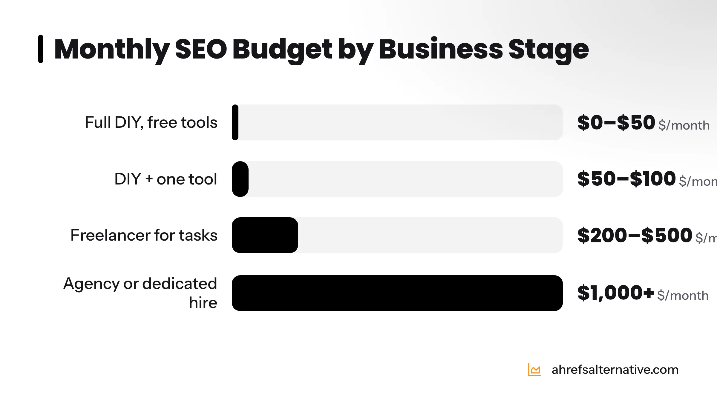 Bar chart showing four SEO spending tiers for small businesses, ranging from $0–$50 per month for full DIY up to $1,000 or more per month for agency-managed SEO.