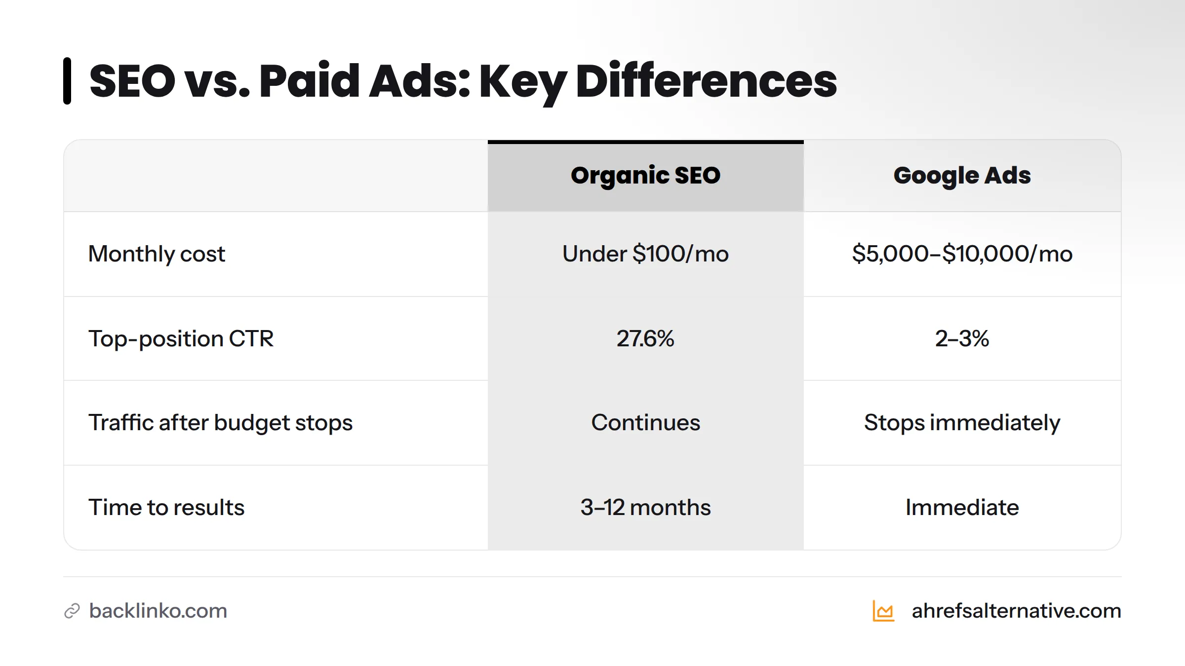 Comparison table showing SEO versus Google Ads across cost, click-through rate, and traffic longevity, highlighting SEO's 27.6% CTR versus 2-3% for paid ads.