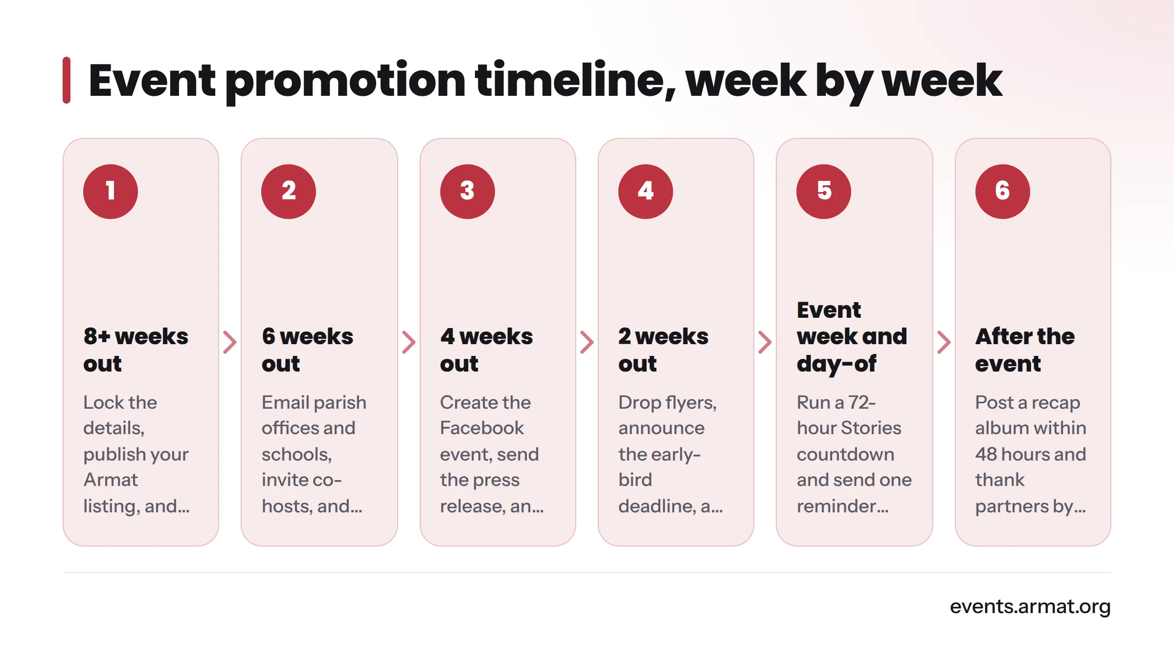 A six-stage timeline: lock details and create your listing 8+ weeks out, reach churches and schools at 6 weeks, launch social media and media pitches at 4 weeks, send reminders and flyers at 2…