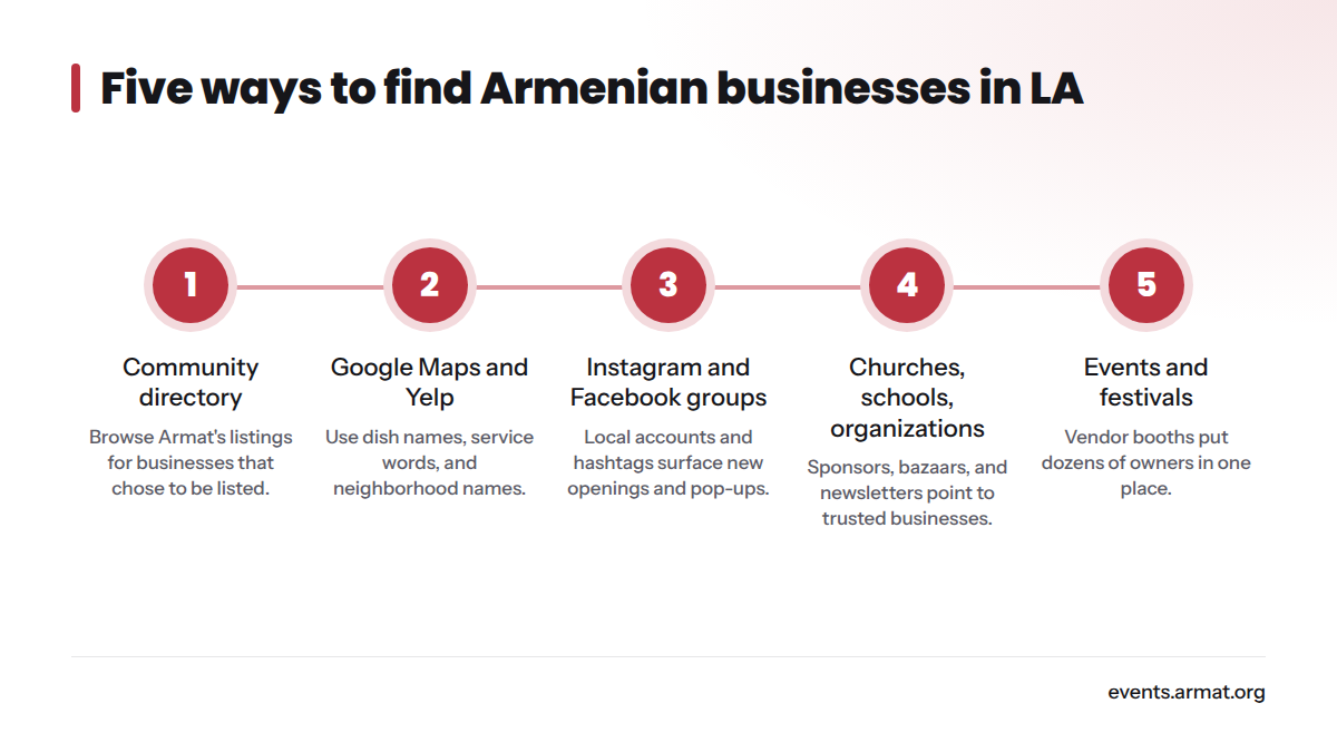 Five steps: use a community directory, search Maps and Yelp with specific terms, follow social groups, watch churches and schools, and go to events.