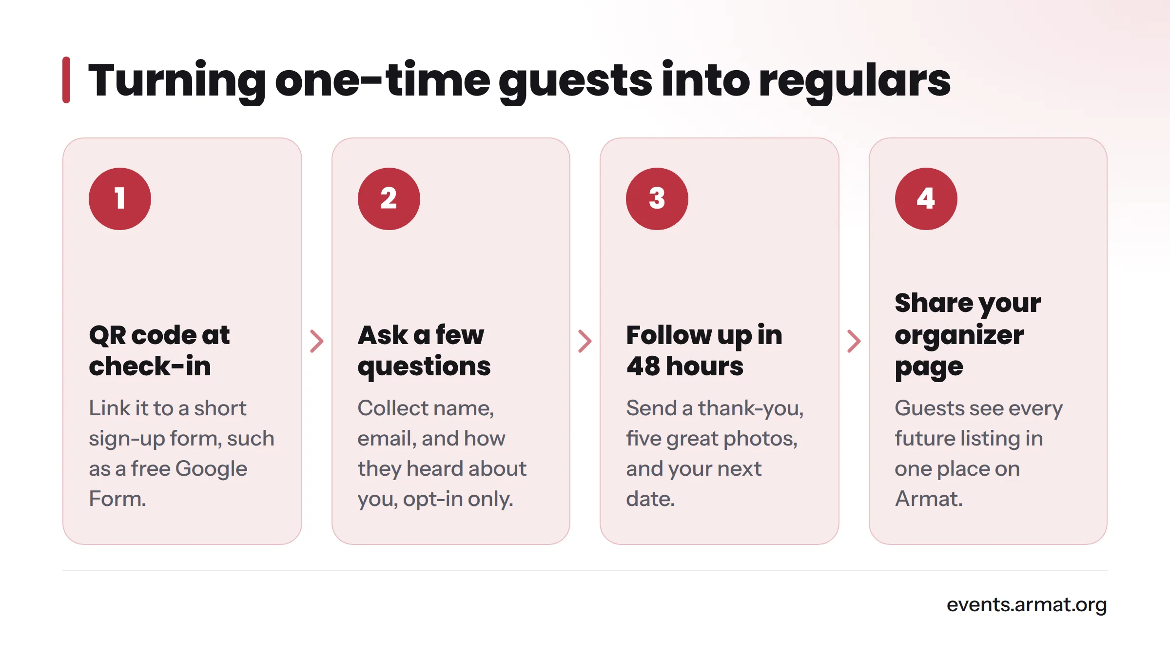 Four steps: a QR code at check-in, an opt-in sign-up form, a thank-you with photos within 48 hours, and pointing guests to your Armat organizer page.