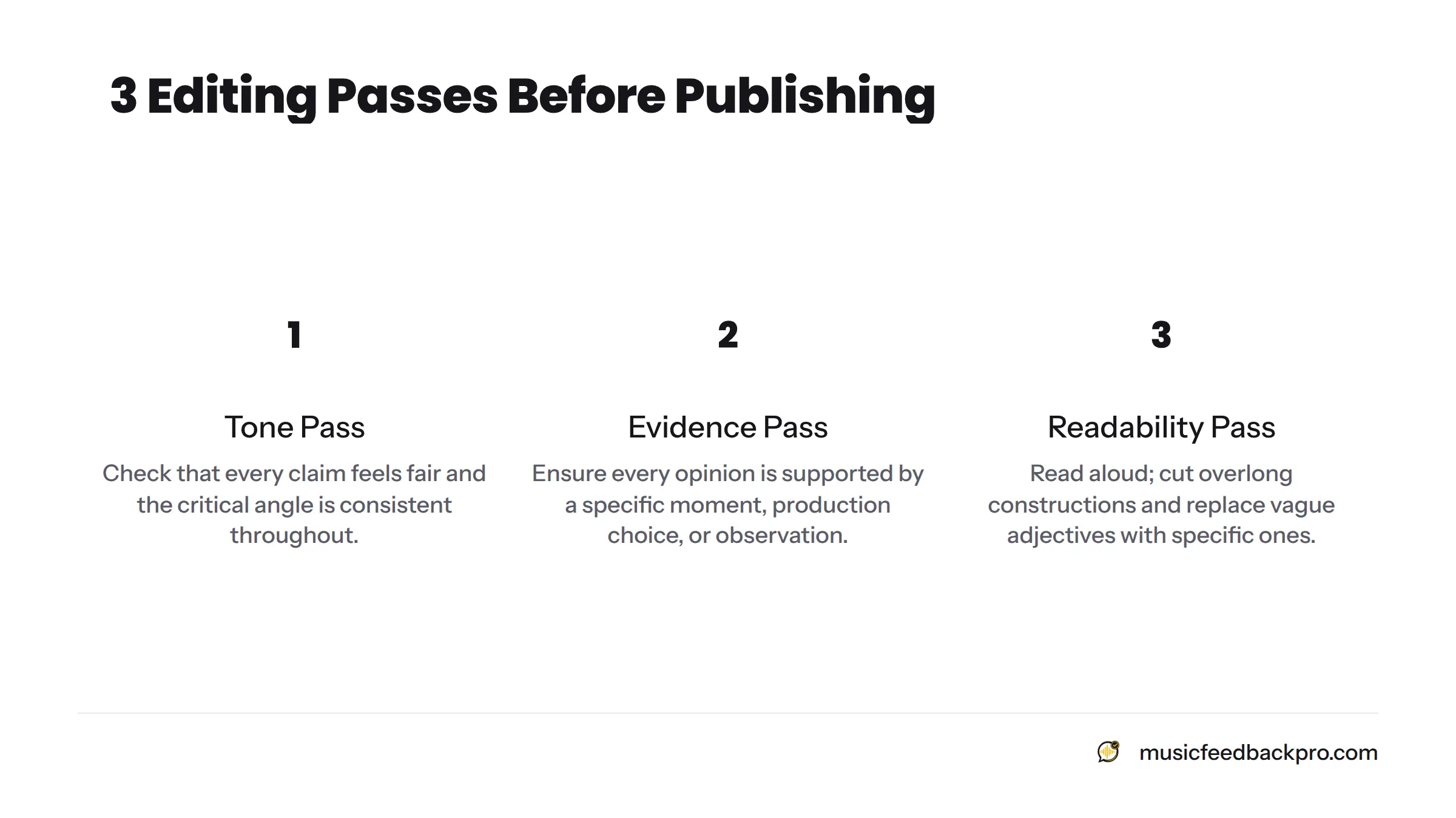 A three-step diagram of the sequential editing process: tone pass, evidence pass, and readability pass, each describing what to check.