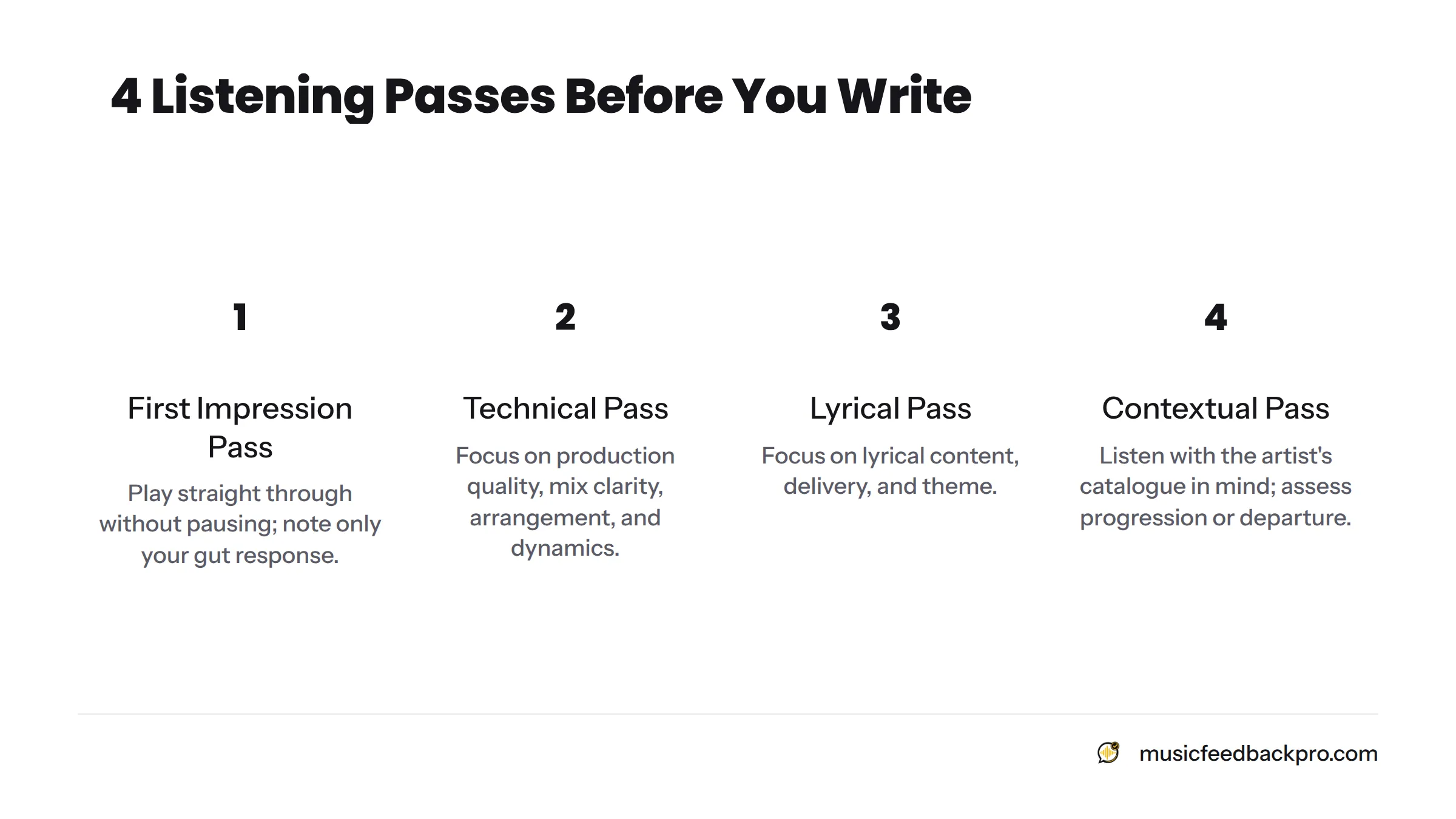 A four-step diagram showing the recommended listening passes: first impression, technical, lyrical, and contextual, each with a brief description of what to focus on.