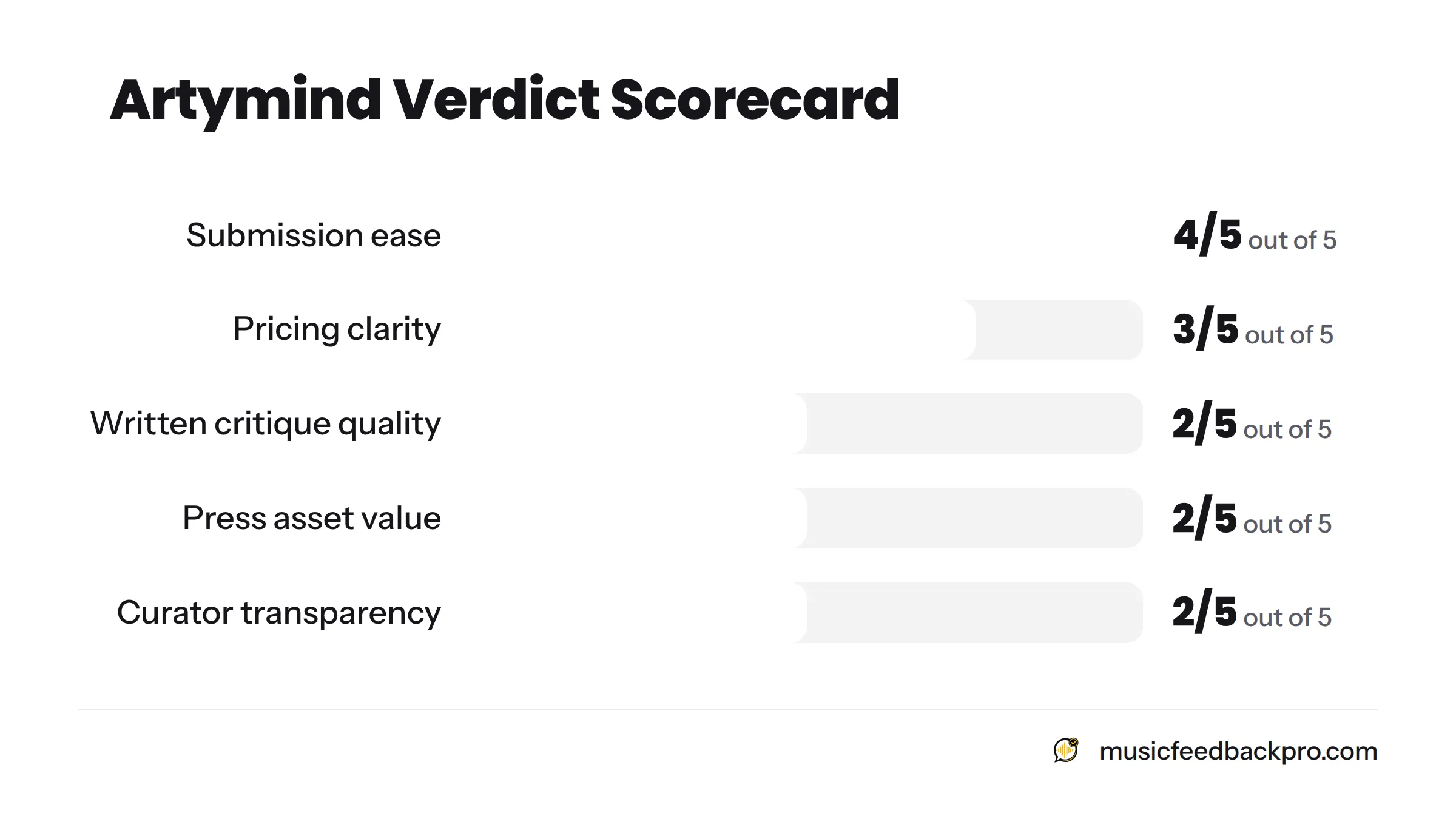 A bar chart showing Artymind's scores out of 5 across five dimensions: submission ease scores 4, pricing clarity scores 3, and written critique quality, press asset value, and curator transparency…