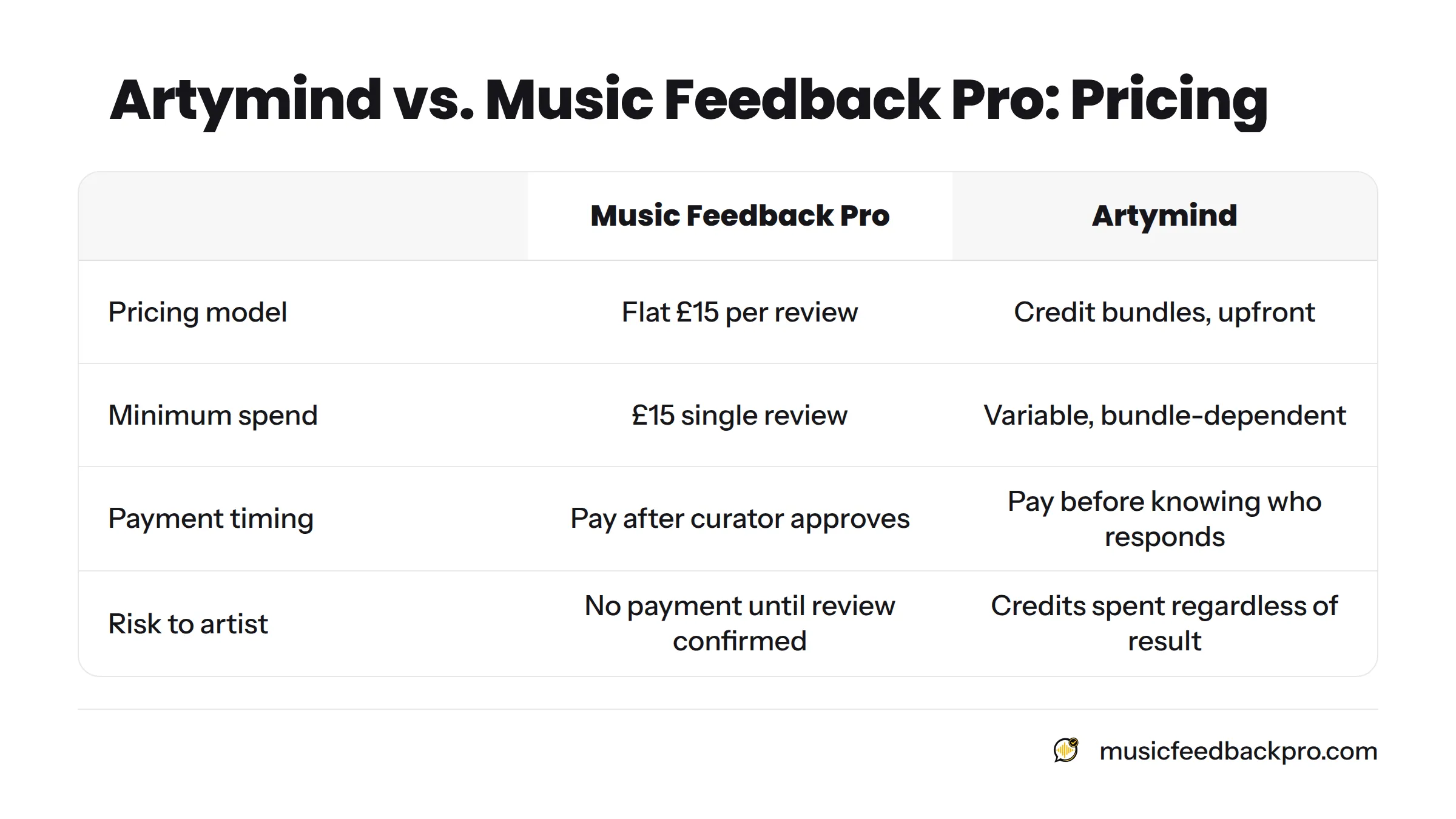 A comparison table of pricing model, minimum spend, payment timing, and risk to artist between Artymind and Music Feedback Pro, showing Music Feedback Pro charges a flat £15 only after a review is…